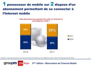 1 possesseur de mobile sur 2 dispose d’un
   abonnement permettant de se connecter à
   l’Internet mobile
                                Votre abonnement vous permet-il de surfer sur l’Internet via
                                               votre téléphone mobile ?




                                       45%
                                                                                   50%
                                                                                                                        Oui
                                                                                                                        Non
                                       55%                                           50%


                                      2010                                           2011

Question : Votre abonnement vous permet-il de surfer sur l’Internet via votre téléphone mobile ? Base 1007 répondants (Hors NSP)   8




                                                      3ème édition - Observatoire de l’Internet Mobile
 
