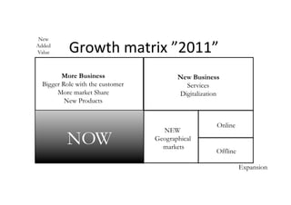New
Added
Value      Growth	
  matrix	
  ”2011”	
  
         More Business                   New Business
  Bigger Role with the customer            Services
       More market Share                 Digitalization
          New Products


                                                      Online
                                    NEW
          NOW                     Geographical
                                    markets
                                                      Offline

                                                                Expansion
 