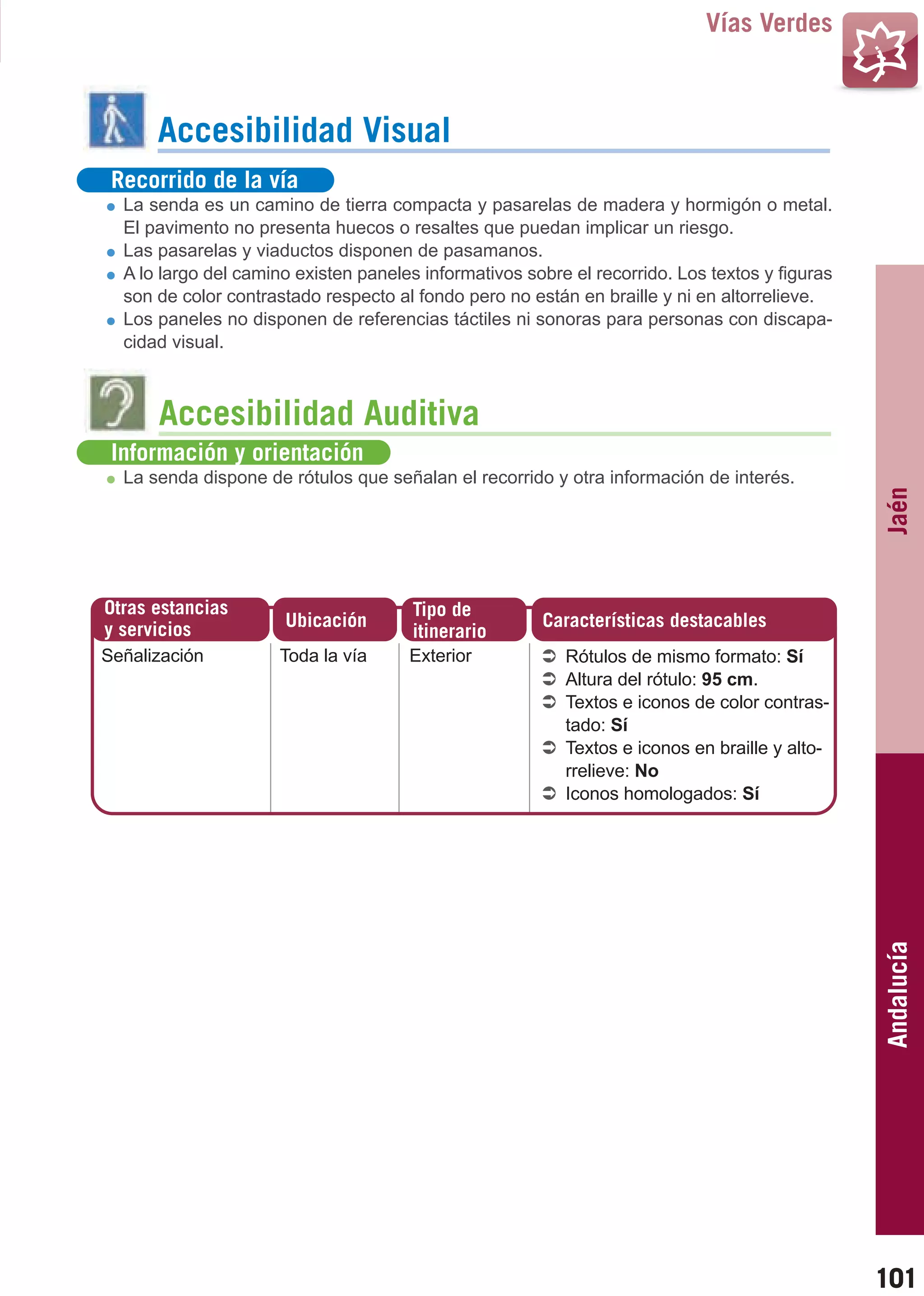 Guía_Completa   22/8/11     14:29    Página 101



                                                                                     Vías Verdes



                Accesibilidad Visual
          Recorrido de la vía
           La senda es un camino de tierra compacta y pasarelas de madera y hormigón o metal.
           El pavimento no presenta huecos o resaltes que puedan implicar un riesgo.
           Las pasarelas y viaductos disponen de pasamanos.
           A lo largo del camino existen paneles informativos sobre el recorrido. Los textos y figuras
           son de color contrastado respecto al fondo pero no están en braille y ni en altorrelieve.
           Los paneles no disponen de referencias táctiles ni sonoras para personas con discapa-
           cidad visual.



                Accesibilidad Auditiva
          Información y orientación
           La senda dispone de rótulos que señalan el recorrido y otra información de interés.




                                                                                                         Jaén
         Otras estancias                        Tipo de
         y servicios           Ubicación                        Características destacables
                                                itinerario
         Señalización          Toda la vía     Exterior            Rótulos de mismo formato: Sí
                                                                   Altura del rótulo: 95 cm.
                                                                   Textos e iconos de color contras-
                                                                   tado: Sí
                                                                   Textos e iconos en braille y alto-
                                                                   rrelieve: No
                                                                   Iconos homologados: Sí




                                                                                                         Andalucía




                                                                                                         101
 
