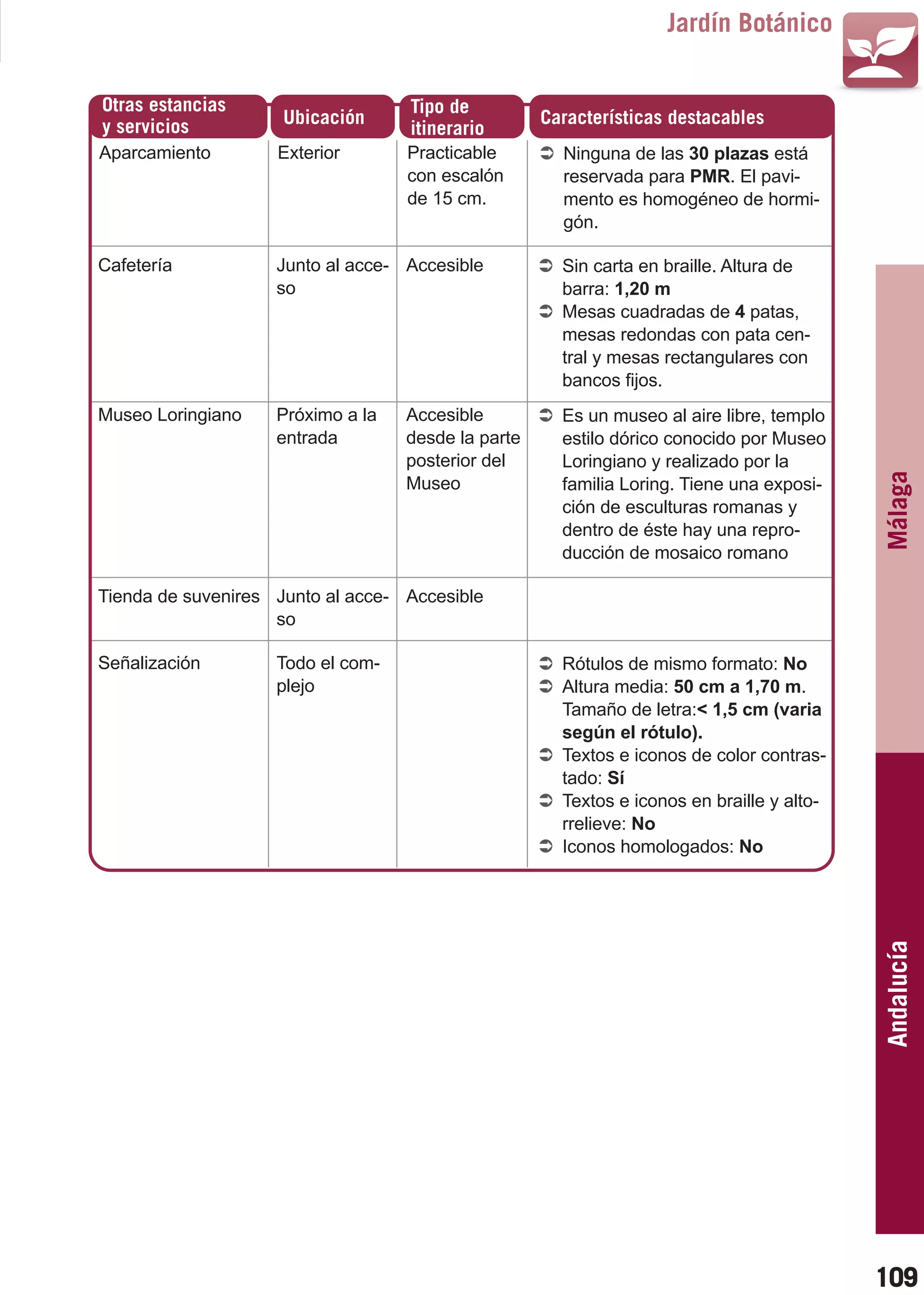 Guía_Completa   22/8/11    14:30   Página 109



                                                                           Jardín Botánico


         Otras estancias                   Tipo de
         y servicios         Ubicación                      Características destacables
                                           itinerario
        Aparcamiento        Exterior       Practicable        Ninguna de las 30 plazas está
                                           con escalón        reservada para PMR. El pavi-
                                           de 15 cm.          mento es homogéneo de hormi-
                                                              gón.

        Cafetería           Junto al acce- Accesible          Sin carta en braille. Altura de
                            so                                barra: 1,20 m
                                                              Mesas cuadradas de 4 patas,
                                                              mesas redondas con pata cen-
                                                              tral y mesas rectangulares con
                                                              bancos fijos.
        Museo Loringiano    Próximo a la   Accesible          Es un museo al aire libre, templo
                            entrada        desde la parte     estilo dórico conocido por Museo
                                           posterior del      Loringiano y realizado por la




                                                                                                   Málaga
                                           Museo              familia Loring. Tiene una exposi-
                                                              ción de esculturas romanas y
                                                              dentro de éste hay una repro-
                                                              ducción de mosaico romano

        Tienda de suvenires Junto al acce- Accesible
                            so

        Señalización        Todo el com-                      Rótulos de mismo formato: No
                            plejo                             Altura media: 50 cm a 1,70 m.
                                                              Tamaño de letra:< 1,5 cm (varia
                                                              según el rótulo).
                                                              Textos e iconos de color contras-
                                                              tado: Sí
                                                              Textos e iconos en braille y alto-
                                                              rrelieve: No
                                                              Iconos homologados: No

                                                                                                   Andalucía




                                                                                                   109
 
