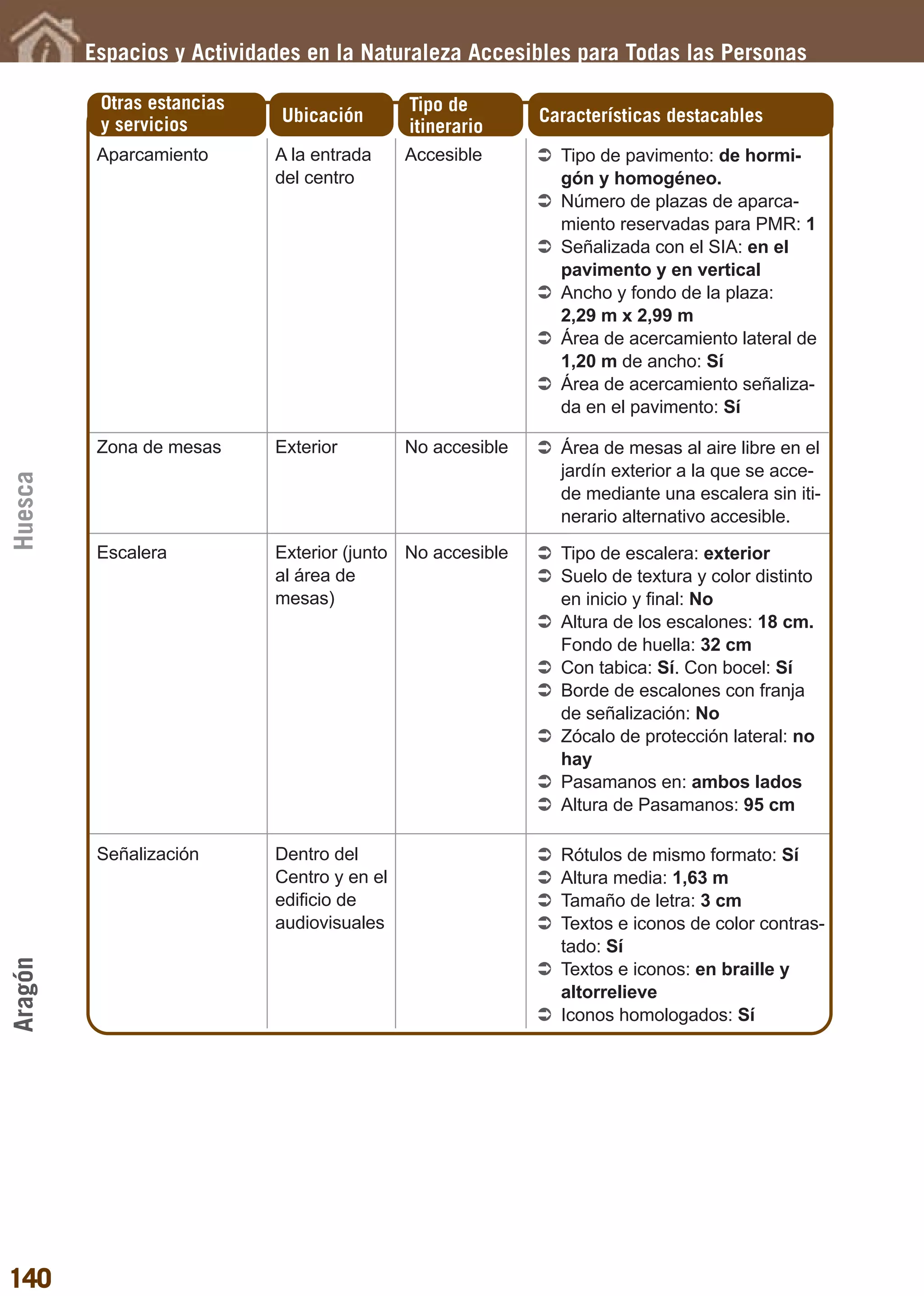 Guía_Completa    22/8/11    14:32   Página 140




         Espacios y Actividades en la Naturaleza Accesibles para Todas las Personas

          Otras estancias                     Tipo de
          y servicios         Ubicación                      Características destacables
                                              itinerario
          Aparcamiento       A la entrada     Accesible        Tipo de pavimento: de hormi-
                             del centro                        gón y homogéneo.
                                                               Número de plazas de aparca-
                                                               miento reservadas para PMR: 1
                                                               Señalizada con el SIA: en el
                                                               pavimento y en vertical
                                                               Ancho y fondo de la plaza:
                                                               2,29 m x 2,99 m
                                                               Área de acercamiento lateral de
                                                               1,20 m de ancho: Sí
                                                               Área de acercamiento señaliza-
                                                               da en el pavimento: Sí

          Zona de mesas      Exterior         No accesible     Área de mesas al aire libre en el
                                                               jardín exterior a la que se acce-
Huesca




                                                               de mediante una escalera sin iti-
                                                               nerario alternativo accesible.
          Escalera           Exterior (junto No accesible      Tipo de escalera: exterior
                             al área de                        Suelo de textura y color distinto
                             mesas)                            en inicio y final: No
                                                               Altura de los escalones: 18 cm.
                                                               Fondo de huella: 32 cm
                                                               Con tabica: Sí. Con bocel: Sí
                                                               Borde de escalones con franja
                                                               de señalización: No
                                                               Zócalo de protección lateral: no
                                                               hay
                                                               Pasamanos en: ambos lados
                                                               Altura de Pasamanos: 95 cm

          Señalización       Dentro del                        Rótulos de mismo formato: Sí
                             Centro y en el                    Altura media: 1,63 m
                             edificio de                       Tamaño de letra: 3 cm
                             audiovisuales                     Textos e iconos de color contras-
                                                               tado: Sí
Aragón




                                                               Textos e iconos: en braille y
                                                               altorrelieve
                                                               Iconos homologados: Sí




140
 