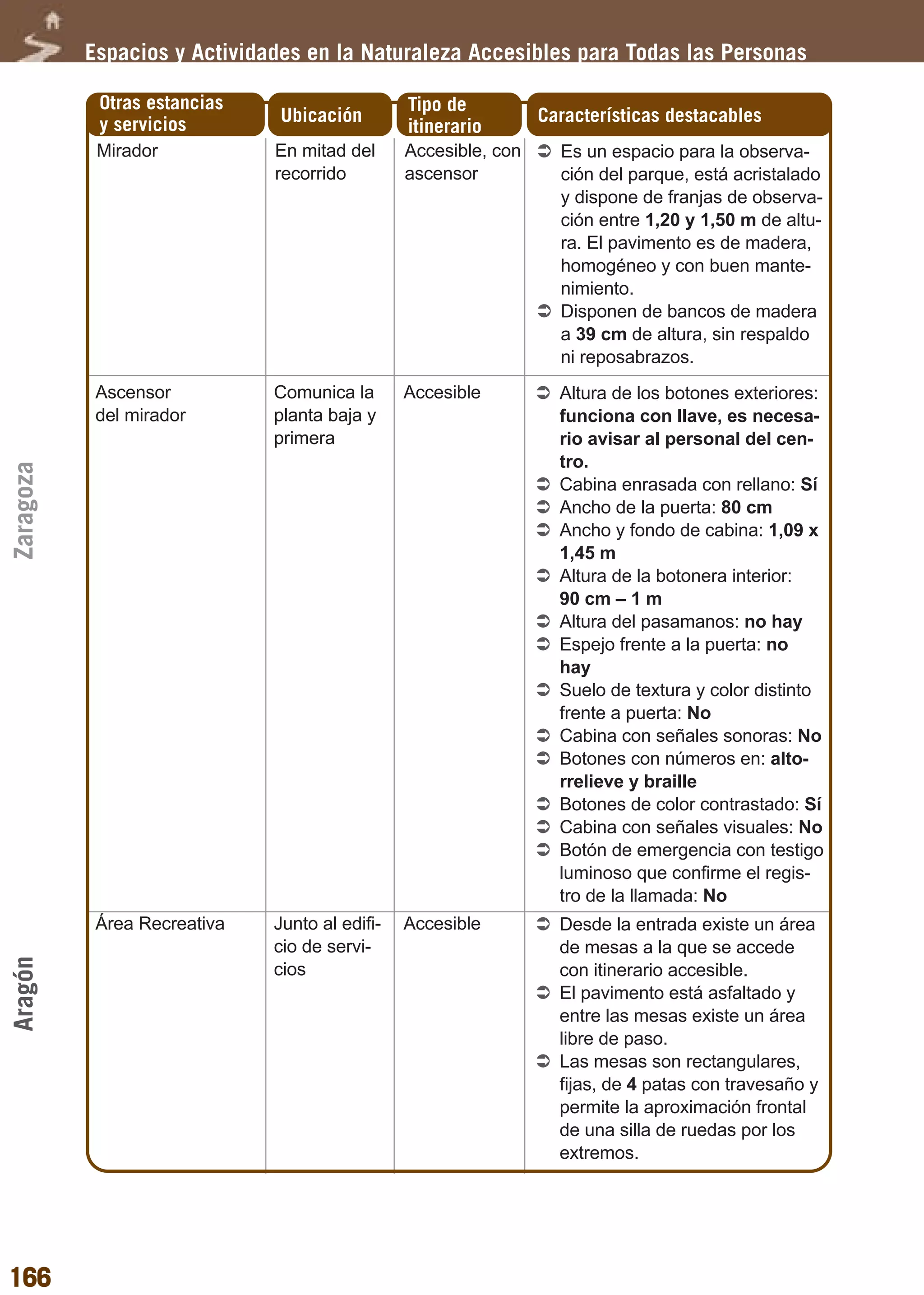 Guía_Completa         22/8/11   14:32   Página 166




           Espacios y Actividades en la Naturaleza Accesibles para Todas las Personas

            Otras estancias                        Tipo de
            y servicios           Ubicación                         Características destacables
                                                   itinerario
            Mirador              En mitad del      Accesible, con     Es un espacio para la observa-
                                 recorrido         ascensor           ción del parque, está acristalado
                                                                      y dispone de franjas de observa-
                                                                      ción entre 1,20 y 1,50 m de altu-
                                                                      ra. El pavimento es de madera,
                                                                      homogéneo y con buen mante-
                                                                      nimiento.
                                                                      Disponen de bancos de madera
                                                                      a 39 cm de altura, sin respaldo
                                                                      ni reposabrazos.
            Ascensor             Comunica la       Accesible          Altura de los botones exteriores:
            del mirador          planta baja y                        funciona con llave, es necesa-
                                 primera                              rio avisar al personal del cen-
                                                                      tro.
Zaragoza




                                                                      Cabina enrasada con rellano: Sí
                                                                      Ancho de la puerta: 80 cm
                                                                      Ancho y fondo de cabina: 1,09 x
                                                                      1,45 m
                                                                      Altura de la botonera interior:
                                                                      90 cm – 1 m
                                                                      Altura del pasamanos: no hay
                                                                      Espejo frente a la puerta: no
                                                                      hay
                                                                      Suelo de textura y color distinto
                                                                      frente a puerta: No
                                                                      Cabina con señales sonoras: No
                                                                      Botones con números en: alto-
                                                                      rrelieve y braille
                                                                      Botones de color contrastado: Sí
                                                                      Cabina con señales visuales: No
                                                                      Botón de emergencia con testigo
                                                                      luminoso que confirme el regis-
                                                                      tro de la llamada: No
            Área Recreativa      Junto al edifi-   Accesible          Desde la entrada existe un área
                                 cio de servi-                        de mesas a la que se accede
Aragón




                                 cios                                 con itinerario accesible.
                                                                      El pavimento está asfaltado y
                                                                      entre las mesas existe un área
                                                                      libre de paso.
                                                                      Las mesas son rectangulares,
                                                                      fijas, de 4 patas con travesaño y
                                                                      permite la aproximación frontal
                                                                      de una silla de ruedas por los
                                                                      extremos.




166
 