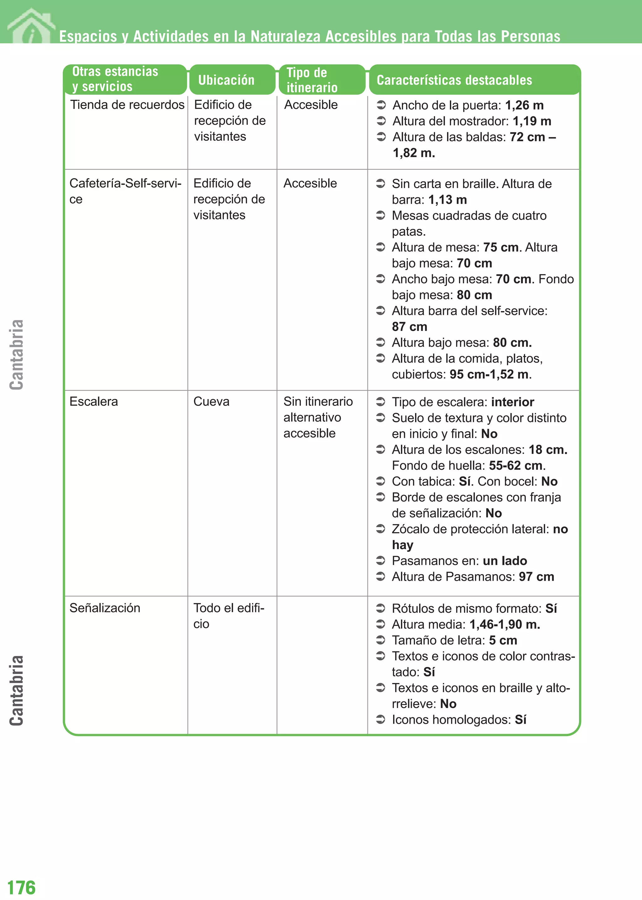 Guía_Completa       22/8/11     14:33    Página 176




            Espacios y Actividades en la Naturaleza Accesibles para Todas las Personas

             Otras estancias                       Tipo de
             y servicios           Ubicación                        Características destacables
                                                   itinerario
             Tienda de recuerdos Edificio de       Accesible          Ancho de la puerta: 1,26 m
                                 recepción de                         Altura del mostrador: 1,19 m
                                 visitantes                           Altura de las baldas: 72 cm –
                                                                      1,82 m.

             Cafetería-Self-servi- Edificio de     Accesible          Sin carta en braille. Altura de
             ce                    recepción de                       barra: 1,13 m
                                   visitantes                         Mesas cuadradas de cuatro
                                                                      patas.
                                                                      Altura de mesa: 75 cm. Altura
                                                                      bajo mesa: 70 cm
                                                                      Ancho bajo mesa: 70 cm. Fondo
                                                                      bajo mesa: 80 cm
                                                                      Altura barra del self-service:
Cantabria




                                                                      87 cm
                                                                      Altura bajo mesa: 80 cm.
                                                                      Altura de la comida, platos,
                                                                      cubiertos: 95 cm-1,52 m.

             Escalera             Cueva            Sin itinerario     Tipo de escalera: interior
                                                   alternativo        Suelo de textura y color distinto
                                                   accesible          en inicio y final: No
                                                                      Altura de los escalones: 18 cm.
                                                                      Fondo de huella: 55-62 cm.
                                                                      Con tabica: Sí. Con bocel: No
                                                                      Borde de escalones con franja
                                                                      de señalización: No
                                                                      Zócalo de protección lateral: no
                                                                      hay
                                                                      Pasamanos en: un lado
                                                                      Altura de Pasamanos: 97 cm

             Señalización         Todo el edifi-                      Rótulos de mismo formato: Sí
                                  cio                                 Altura media: 1,46-1,90 m.
                                                                      Tamaño de letra: 5 cm
                                                                      Textos e iconos de color contras-
Cantabria




                                                                      tado: Sí
                                                                      Textos e iconos en braille y alto-
                                                                      rrelieve: No
                                                                      Iconos homologados: Sí




176
 