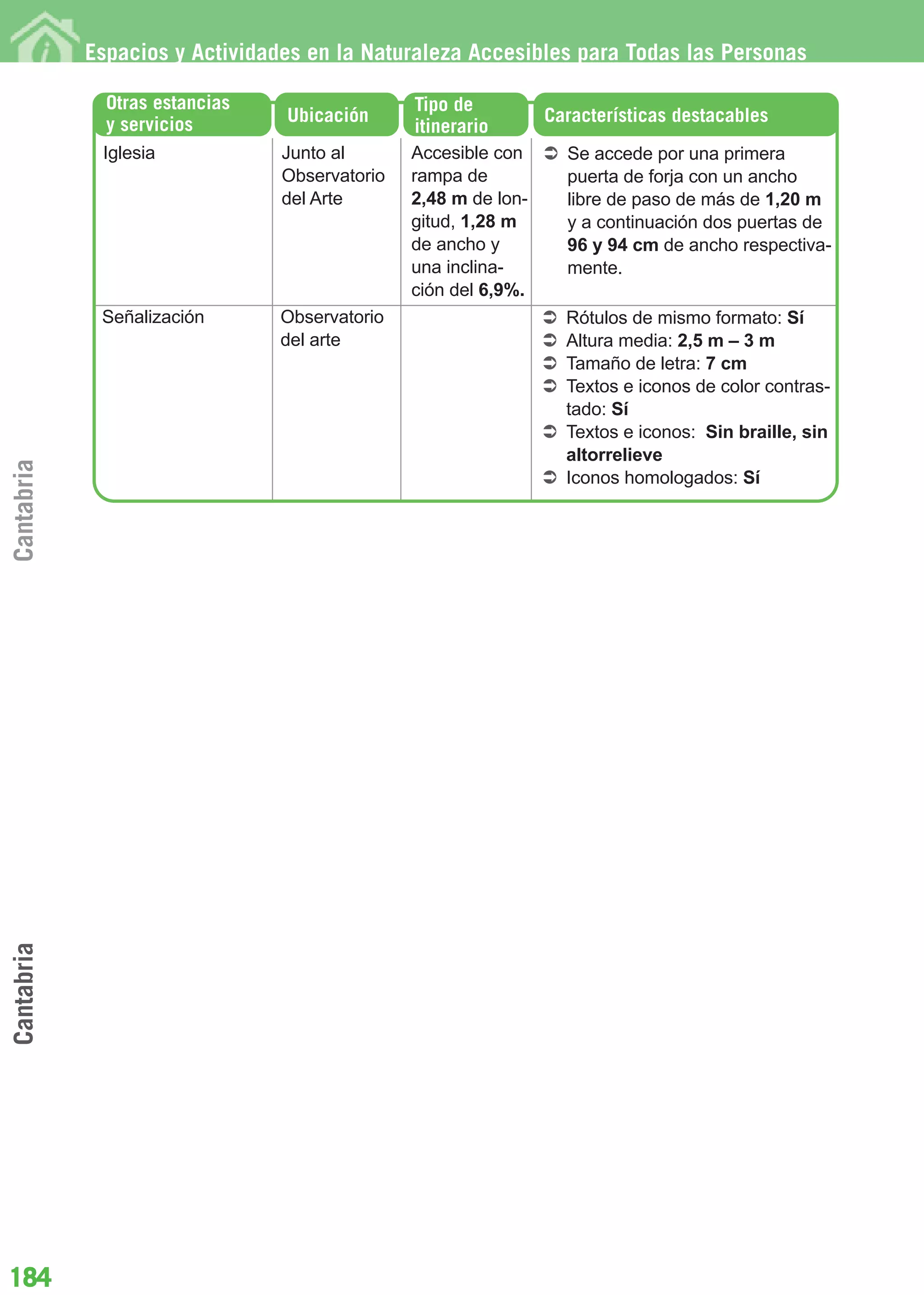 Guía_Completa          22/8/11   14:33   Página 184




            Espacios y Actividades en la Naturaleza Accesibles para Todas las Personas

              Otras estancias                     Tipo de
              y servicios          Ubicación                       Características destacables
                                                  itinerario
             Iglesia               Junto al       Accesible con      Se accede por una primera
                                   Observatorio   rampa de           puerta de forja con un ancho
                                   del Arte       2,48 m de lon-     libre de paso de más de 1,20 m
                                                  gitud, 1,28 m      y a continuación dos puertas de
                                                  de ancho y         96 y 94 cm de ancho respectiva-
                                                  una inclina-       mente.
                                                  ción del 6,9%.
             Señalización          Observatorio                      Rótulos de mismo formato: Sí
                                   del arte                          Altura media: 2,5 m – 3 m
                                                                     Tamaño de letra: 7 cm
                                                                     Textos e iconos de color contras-
                                                                     tado: Sí
                                                                     Textos e iconos: Sin braille, sin
                                                                     altorrelieve
Cantabria




                                                                     Iconos homologados: Sí
Cantabria




184
 