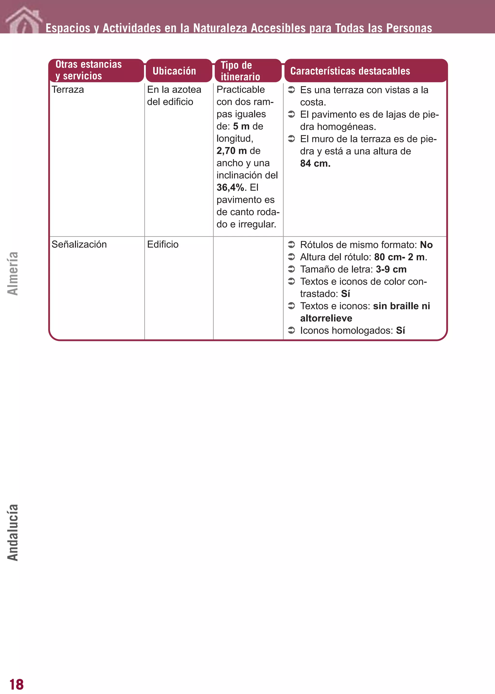 Guía_Completa          22/8/11   14:22   Página 18




            Espacios y Actividades en la Naturaleza Accesibles para Todas las Personas

             Otras estancias                     Tipo de
             y servicios           Ubicación                       Características destacables
                                                 itinerario
             Terraza              En la azotea   Practicable         Es una terraza con vistas a la
                                  del edificio   con dos ram-        costa.
                                                 pas iguales         El pavimento es de lajas de pie-
                                                 de: 5 m de          dra homogéneas.
                                                 longitud,           El muro de la terraza es de pie-
                                                 2,70 m de           dra y está a una altura de
                                                 ancho y una         84 cm.
                                                 inclinación del
                                                 36,4%. El
                                                 pavimento es
                                                 de canto roda-
                                                 do e irregular.

             Señalización         Edificio                           Rótulos de mismo formato: No
Almería




                                                                     Altura del rótulo: 80 cm- 2 m.
                                                                     Tamaño de letra: 3-9 cm
                                                                     Textos e iconos de color con-
                                                                     trastado: Sí
                                                                     Textos e iconos: sin braille ni
                                                                     altorrelieve
                                                                     Iconos homologados: Sí
Andalucía




18
 