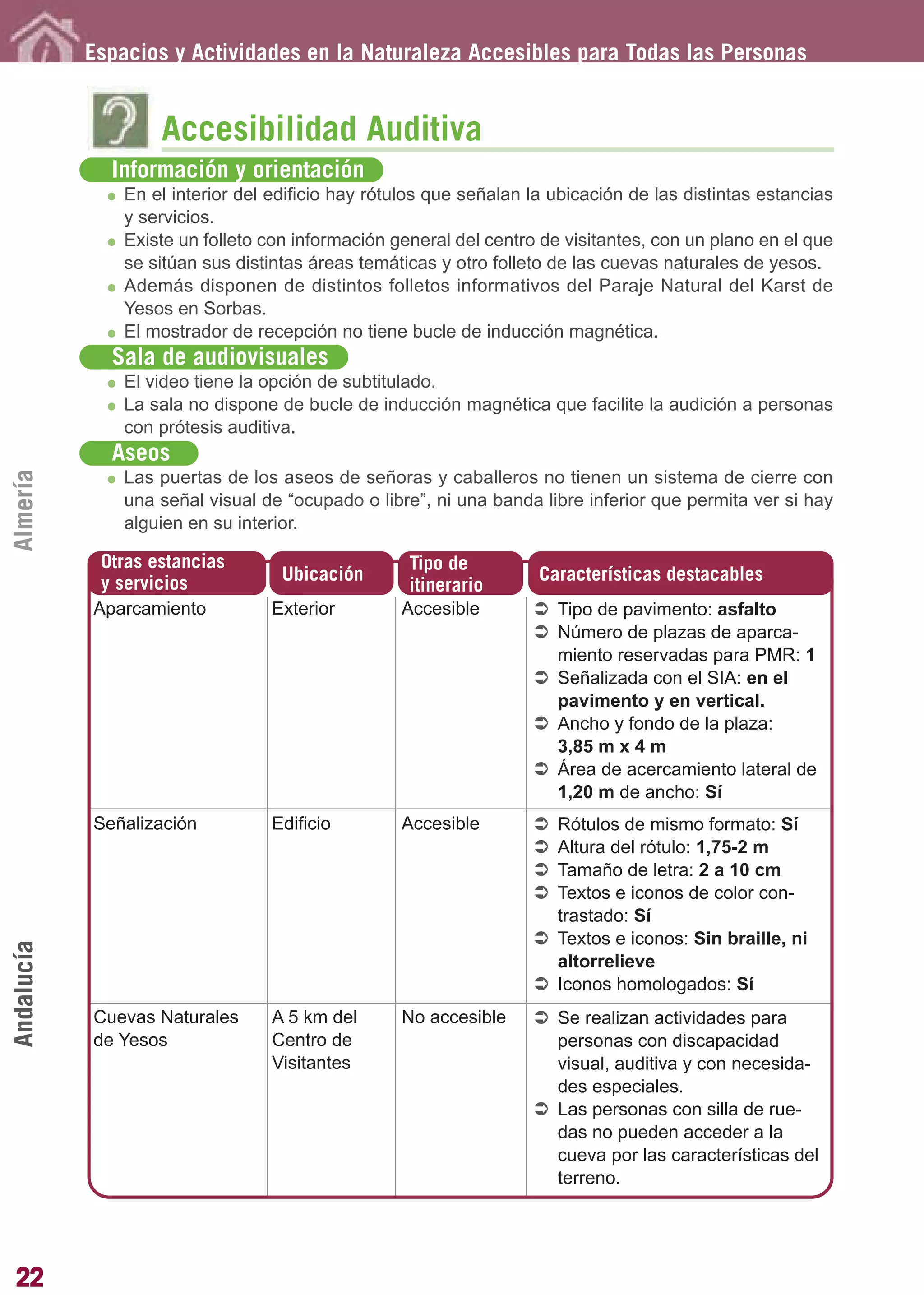 Guía_Completa        22/8/11     14:23    Página 22




            Espacios y Actividades en la Naturaleza Accesibles para Todas las Personas


                    Accesibilidad Auditiva
              Información y orientación
                En el interior del edificio hay rótulos que señalan la ubicación de las distintas estancias
                y servicios.
                Existe un folleto con información general del centro de visitantes, con un plano en el que
                se sitúan sus distintas áreas temáticas y otro folleto de las cuevas naturales de yesos.
                Además disponen de distintos folletos informativos del Paraje Natural del Karst de
                Yesos en Sorbas.
                El mostrador de recepción no tiene bucle de inducción magnética.
              Sala de audiovisuales
                El video tiene la opción de subtitulado.
                La sala no dispone de bucle de inducción magnética que facilite la audición a personas
                con prótesis auditiva.
              Aseos
Almería




                Las puertas de los aseos de señoras y caballeros no tienen un sistema de cierre con
                una señal visual de “ocupado o libre”, ni una banda libre inferior que permita ver si hay
                alguien en su interior.

             Otras estancias                        Tipo de
             y servicios            Ubicación                        Características destacables
                                                    itinerario
            Aparcamiento          Exterior         Accesible           Tipo de pavimento: asfalto
                                                                       Número de plazas de aparca-
                                                                       miento reservadas para PMR: 1
                                                                       Señalizada con el SIA: en el
                                                                       pavimento y en vertical.
                                                                       Ancho y fondo de la plaza:
                                                                       3,85 m x 4 m
                                                                       Área de acercamiento lateral de
                                                                       1,20 m de ancho: Sí
            Señalización          Edificio         Accesible           Rótulos de mismo formato: Sí
                                                                       Altura del rótulo: 1,75-2 m
                                                                       Tamaño de letra: 2 a 10 cm
                                                                       Textos e iconos de color con-
                                                                       trastado: Sí
                                                                       Textos e iconos: Sin braille, ni
Andalucía




                                                                       altorrelieve
                                                                       Iconos homologados: Sí
            Cuevas Naturales      A 5 km del       No accesible        Se realizan actividades para
            de Yesos              Centro de                            personas con discapacidad
                                  Visitantes                           visual, auditiva y con necesida-
                                                                       des especiales.
                                                                       Las personas con silla de rue-
                                                                       das no pueden acceder a la
                                                                       cueva por las características del
                                                                       terreno.




22
 