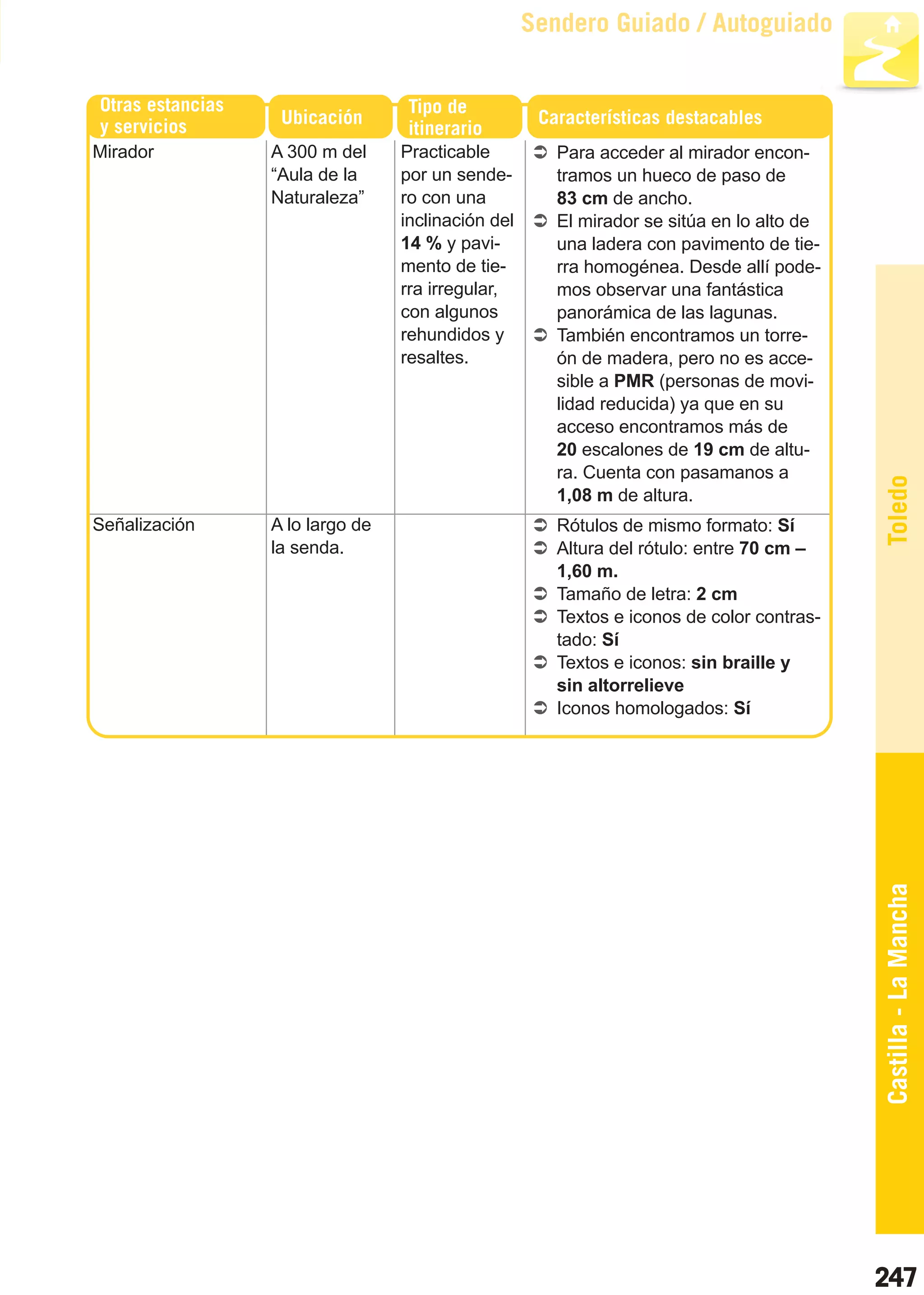 Guía_Completa     22/8/11   14:39   Página 247



                                                               Sendero Guiado / Autoguiado


        Otras estancias                       Tipo de
        y servicios           Ubicación                         Características destacables
                                              itinerario
        Mirador              A 300 m del     Practicable          Para acceder al mirador encon-
                             “Aula de la     por un sende-        tramos un hueco de paso de
                             Naturaleza”     ro con una           83 cm de ancho.
                                             inclinación del      El mirador se sitúa en lo alto de
                                             14 % y pavi-         una ladera con pavimento de tie-
                                             mento de tie-        rra homogénea. Desde allí pode-
                                             rra irregular,       mos observar una fantástica
                                             con algunos          panorámica de las lagunas.
                                             rehundidos y         También encontramos un torre-
                                             resaltes.            ón de madera, pero no es acce-
                                                                  sible a PMR (personas de movi-
                                                                  lidad reducida) ya que en su
                                                                  acceso encontramos más de
                                                                  20 escalones de 19 cm de altu-
                                                                  ra. Cuenta con pasamanos a




                                                                                                      Toledo
                                                                  1,08 m de altura.
        Señalización         A lo largo de                        Rótulos de mismo formato: Sí
                             la senda.                            Altura del rótulo: entre 70 cm –
                                                                  1,60 m.
                                                                  Tamaño de letra: 2 cm
                                                                  Textos e iconos de color contras-
                                                                  tado: Sí
                                                                  Textos e iconos: sin braille y
                                                                  sin altorrelieve
                                                                  Iconos homologados: Sí




                                                                                                      Castilla - La Mancha




                                                                                                      247
 