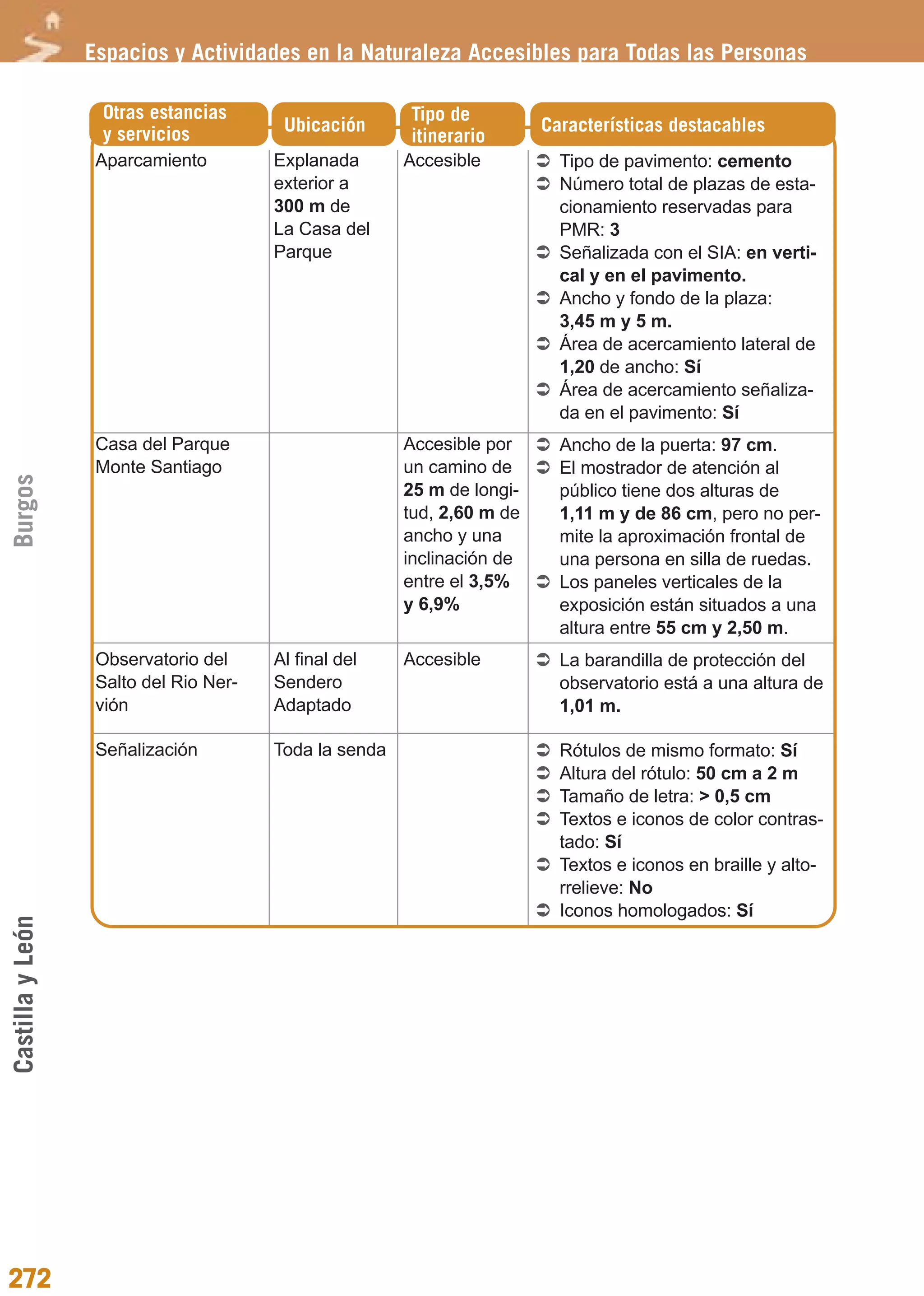 Guía_Completa              22/8/11      14:40    Página 272




                  Espacios y Actividades en la Naturaleza Accesibles para Todas las Personas

                   Otras estancias                       Tipo de
                   y servicios            Ubicación                       Características destacables
                                                         itinerario
                   Aparcamiento          Explanada       Accesible          Tipo de pavimento: cemento
                                         exterior a                         Número total de plazas de esta-
                                         300 m de                           cionamiento reservadas para
                                         La Casa del                        PMR: 3
                                         Parque                             Señalizada con el SIA: en verti-
                                                                            cal y en el pavimento.
                                                                            Ancho y fondo de la plaza:
                                                                            3,45 m y 5 m.
                                                                            Área de acercamiento lateral de
                                                                            1,20 de ancho: Sí
                                                                            Área de acercamiento señaliza-
                                                                            da en el pavimento: Sí
                   Casa del Parque                       Accesible por      Ancho de la puerta: 97 cm.
                   Monte Santiago                        un camino de       El mostrador de atención al
Burgos




                                                         25 m de longi-     público tiene dos alturas de
                                                         tud, 2,60 m de     1,11 m y de 86 cm, pero no per-
                                                         ancho y una        mite la aproximación frontal de
                                                         inclinación de     una persona en silla de ruedas.
                                                         entre el 3,5%      Los paneles verticales de la
                                                         y 6,9%             exposición están situados a una
                                                                            altura entre 55 cm y 2,50 m.
                   Observatorio del      Al final del    Accesible          La barandilla de protección del
                   Salto del Rio Ner-    Sendero                            observatorio está a una altura de
                   vión                  Adaptado                           1,01 m.

                   Señalización          Toda la senda                      Rótulos de mismo formato: Sí
                                                                            Altura del rótulo: 50 cm a 2 m
                                                                            Tamaño de letra: > 0,5 cm
                                                                            Textos e iconos de color contras-
                                                                            tado: Sí
                                                                            Textos e iconos en braille y alto-
                                                                            rrelieve: No
                                                                            Iconos homologados: Sí
Castilla y León




272
 