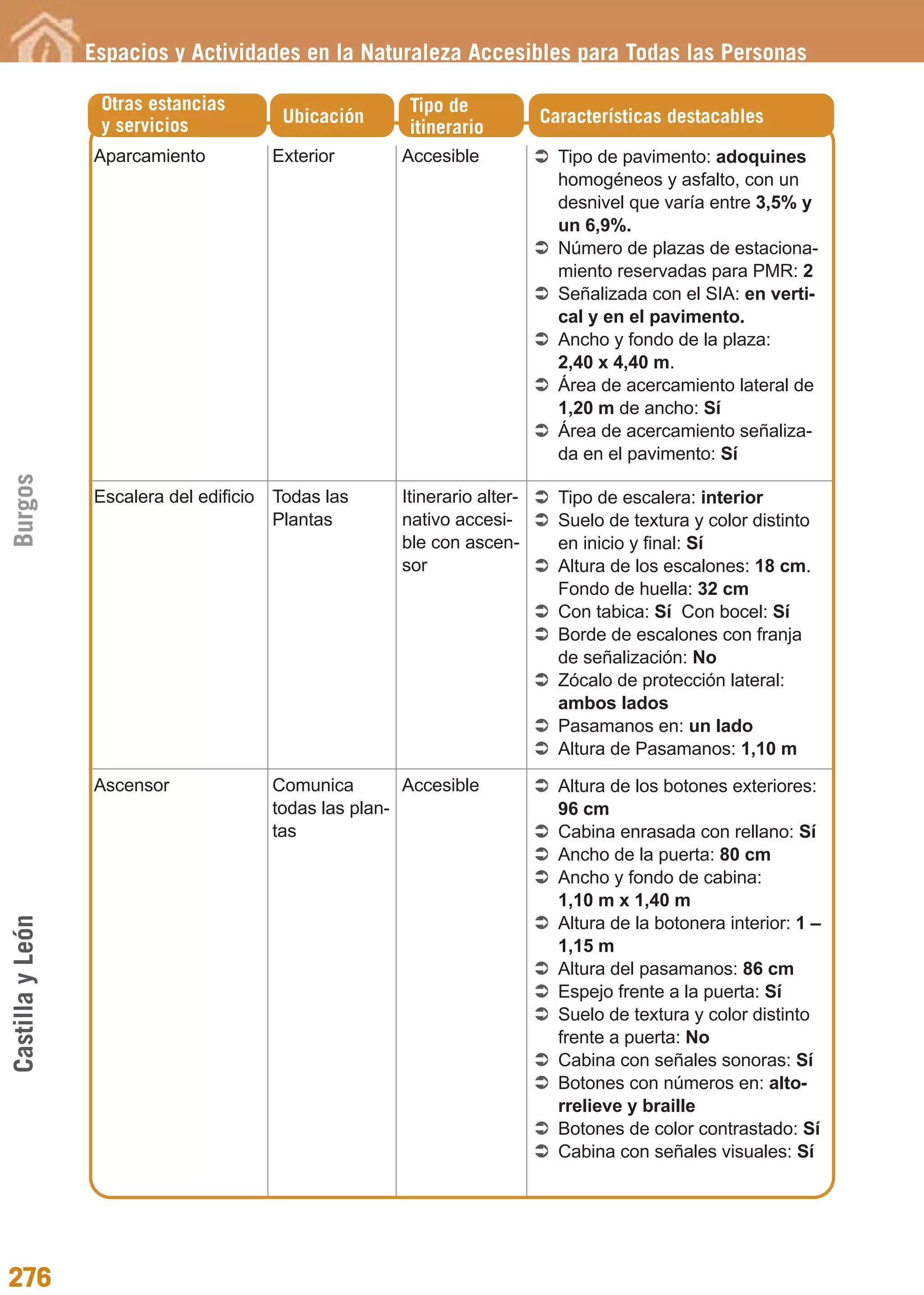 Guía_Completa             22/8/11    14:40    Página 276




                  Espacios y Actividades en la Naturaleza Accesibles para Todas las Personas

                   Otras estancias                     Tipo de
                   y servicios          Ubicación                         Características destacables
                                                       itinerario
                  Aparcamiento         Exterior       Accesible             Tipo de pavimento: adoquines
                                                                            homogéneos y asfalto, con un
                                                                            desnivel que varía entre 3,5% y
                                                                            un 6,9%.
                                                                            Número de plazas de estaciona-
                                                                            miento reservadas para PMR: 2
                                                                            Señalizada con el SIA: en verti-
                                                                            cal y en el pavimento.
                                                                            Ancho y fondo de la plaza:
                                                                            2,40 x 4,40 m.
                                                                            Área de acercamiento lateral de
                                                                            1,20 m de ancho: Sí
                                                                            Área de acercamiento señaliza-
                                                                            da en el pavimento: Sí
Burgos




                  Escalera del edificio Todas las     Itinerario alter-     Tipo de escalera: interior
                                        Plantas       nativo accesi-        Suelo de textura y color distinto
                                                      ble con ascen-        en inicio y final: Sí
                                                      sor                   Altura de los escalones: 18 cm.
                                                                            Fondo de huella: 32 cm
                                                                            Con tabica: Sí Con bocel: Sí
                                                                            Borde de escalones con franja
                                                                            de señalización: No
                                                                            Zócalo de protección lateral:
                                                                            ambos lados
                                                                            Pasamanos en: un lado
                                                                            Altura de Pasamanos: 1,10 m
                  Ascensor             Comunica        Accesible            Altura de los botones exteriores:
                                       todas las plan-                      96 cm
                                       tas                                  Cabina enrasada con rellano: Sí
                                                                            Ancho de la puerta: 80 cm
                                                                            Ancho y fondo de cabina:
                                                                            1,10 m x 1,40 m
Castilla y León




                                                                            Altura de la botonera interior: 1 –
                                                                            1,15 m
                                                                            Altura del pasamanos: 86 cm
                                                                            Espejo frente a la puerta: Sí
                                                                            Suelo de textura y color distinto
                                                                            frente a puerta: No
                                                                            Cabina con señales sonoras: Sí
                                                                            Botones con números en: alto-
                                                                            rrelieve y braille
                                                                            Botones de color contrastado: Sí
                                                                            Cabina con señales visuales: Sí




276
 