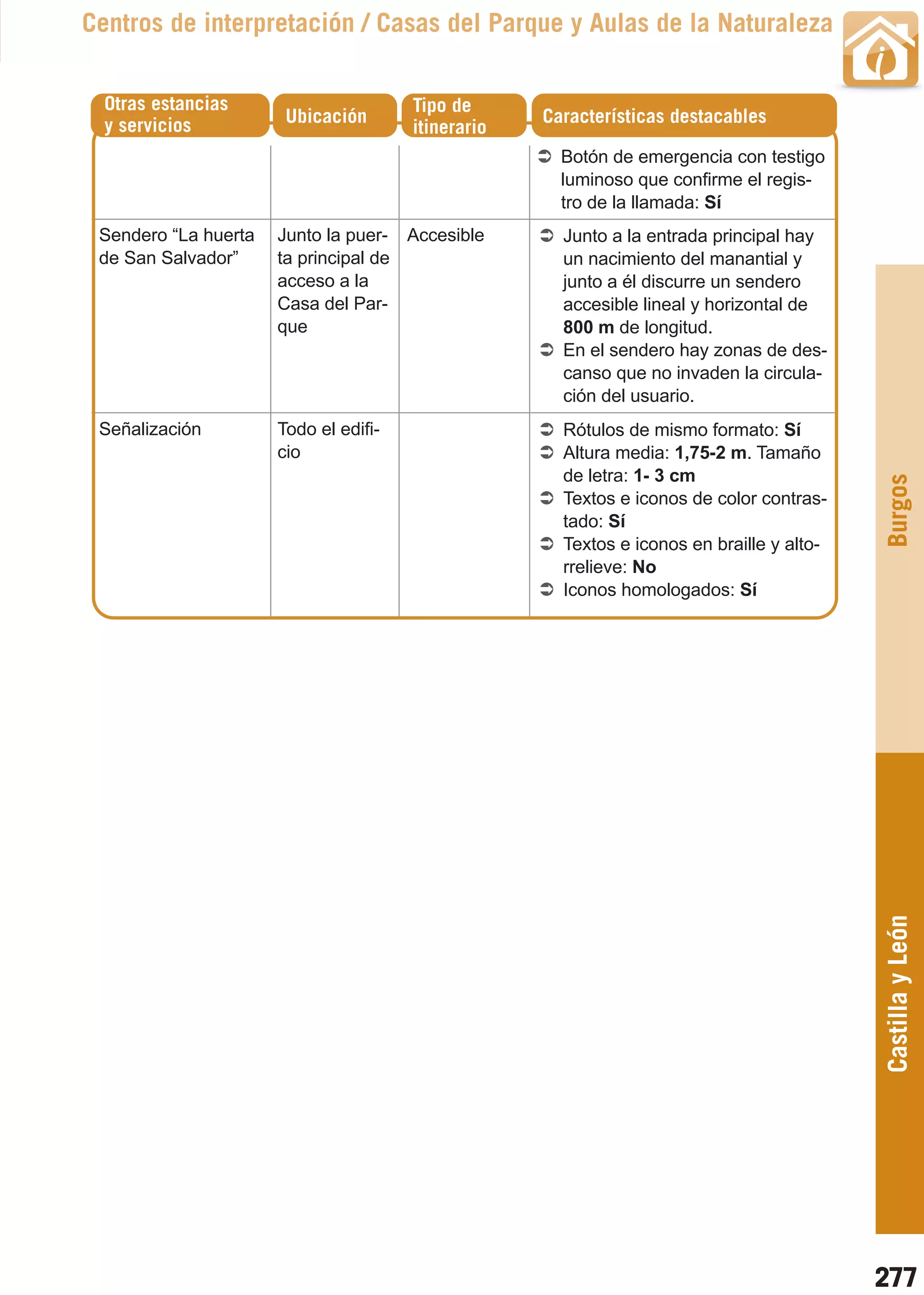 Guía_Completa   22/8/11      14:40   Página 277



       Centros de interpretación / Casas del Parque y Aulas de la Naturaleza


         Otras estancias                       Tipo de
         y servicios           Ubicación                    Características destacables
                                               itinerario
                                                              Botón de emergencia con testigo
                                                              luminoso que confirme el regis-
                                                              tro de la llamada: Sí
        Sendero “La huerta    Junto la puer- Accesible        Junto a la entrada principal hay
        de San Salvador”      ta principal de                 un nacimiento del manantial y
                              acceso a la                     junto a él discurre un sendero
                              Casa del Par-                   accesible lineal y horizontal de
                              que                             800 m de longitud.
                                                              En el sendero hay zonas de des-
                                                              canso que no invaden la circula-
                                                              ción del usuario.
        Señalización          Todo el edifi-                  Rótulos de mismo formato: Sí
                              cio                             Altura media: 1,75-2 m. Tamaño
                                                              de letra: 1- 3 cm




                                                                                                   Burgos
                                                              Textos e iconos de color contras-
                                                              tado: Sí
                                                              Textos e iconos en braille y alto-
                                                              rrelieve: No
                                                              Iconos homologados: Sí




                                                                                                   Castilla y León




                                                                                                   277
 