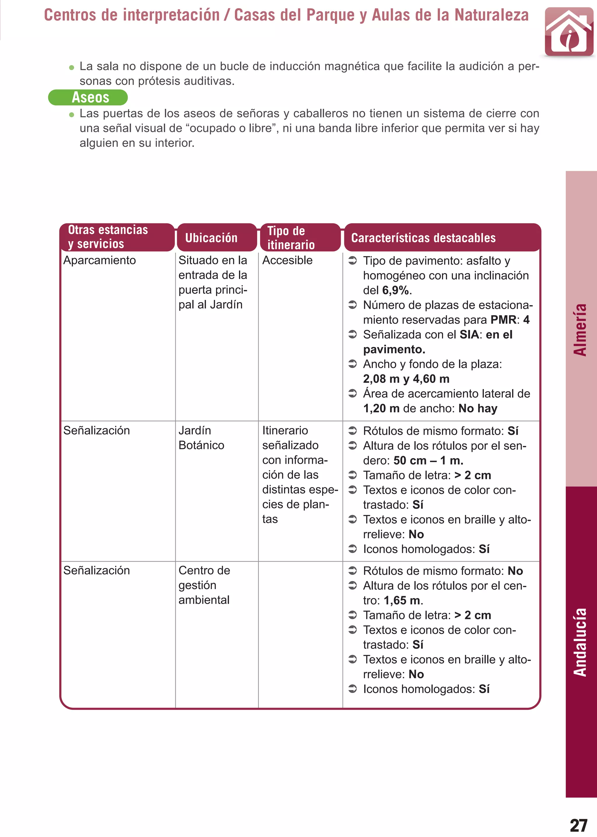 Guía_Completa   22/8/11    14:23     Página 27



     Centros de interpretación / Casas del Parque y Aulas de la Naturaleza

           La sala no dispone de un bucle de inducción magnética que facilite la audición a per-
           sonas con prótesis auditivas.
         Aseos
           Las puertas de los aseos de señoras y caballeros no tienen un sistema de cierre con
           una señal visual de “ocupado o libre”, ni una banda libre inferior que permita ver si hay
           alguien en su interior.




         Otras estancias                       Tipo de
         y servicios           Ubicación                         Características destacables
                                               itinerario
        Aparcamiento          Situado en la    Accesible           Tipo de pavimento: asfalto y
                              entrada de la                        homogéneo con una inclinación
                              puerta princi-                       del 6,9%.
                              pal al Jardín                        Número de plazas de estaciona-




                                                                                                        Almería
                                                                   miento reservadas para PMR: 4
                                                                   Señalizada con el SIA: en el
                                                                   pavimento.
                                                                   Ancho y fondo de la plaza:
                                                                   2,08 m y 4,60 m
                                                                   Área de acercamiento lateral de
                                                                   1,20 m de ancho: No hay
        Señalización          Jardín           Itinerario          Rótulos de mismo formato: Sí
                              Botánico         señalizado          Altura de los rótulos por el sen-
                                               con informa-        dero: 50 cm – 1 m.
                                               ción de las         Tamaño de letra: > 2 cm
                                               distintas espe-     Textos e iconos de color con-
                                               cies de plan-       trastado: Sí
                                               tas                 Textos e iconos en braille y alto-
                                                                   rrelieve: No
                                                                   Iconos homologados: Sí
        Señalización          Centro de                            Rótulos de mismo formato: No
                              gestión                              Altura de los rótulos por el cen-
                              ambiental                            tro: 1,65 m.
                                                                                                        Andalucía

                                                                   Tamaño de letra: > 2 cm
                                                                   Textos e iconos de color con-
                                                                   trastado: Sí
                                                                   Textos e iconos en braille y alto-
                                                                   rrelieve: No
                                                                   Iconos homologados: Sí




                                                                                                        27
 