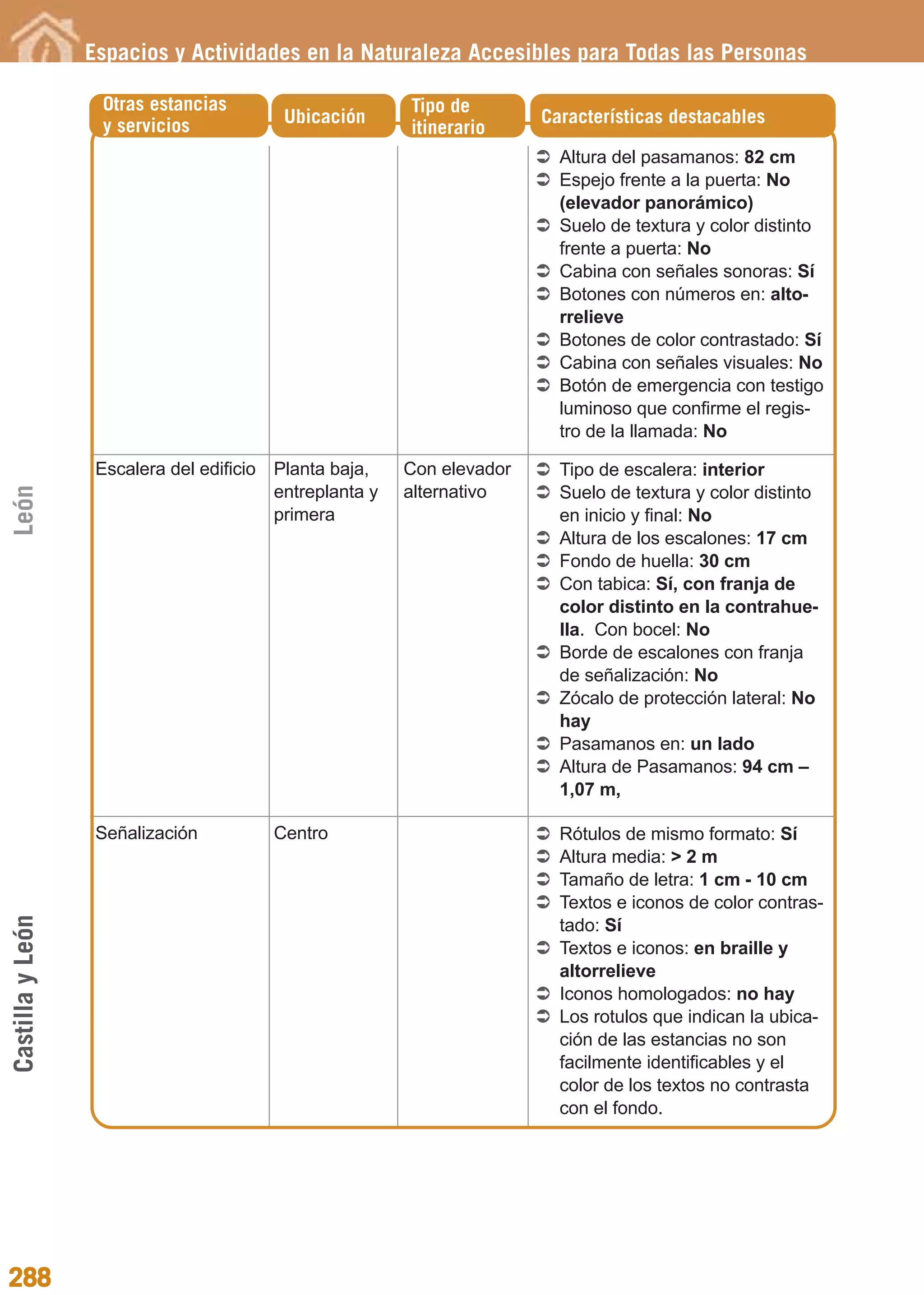 Guía_Completa              22/8/11     14:40      Página 288




                  Espacios y Actividades en la Naturaleza Accesibles para Todas las Personas

                   Otras estancias                       Tipo de
                   y servicios            Ubicación                     Características destacables
                                                         itinerario
                                                                          Altura del pasamanos: 82 cm
                                                                          Espejo frente a la puerta: No
                                                                          (elevador panorámico)
                                                                          Suelo de textura y color distinto
                                                                          frente a puerta: No
                                                                          Cabina con señales sonoras: Sí
                                                                          Botones con números en: alto-
                                                                          rrelieve
                                                                          Botones de color contrastado: Sí
                                                                          Cabina con señales visuales: No
                                                                          Botón de emergencia con testigo
                                                                          luminoso que confirme el regis-
                                                                          tro de la llamada: No

                   Escalera del edificio Planta baja,    Con elevador     Tipo de escalera: interior
                                         entreplanta y   alternativo
León




                                                                          Suelo de textura y color distinto
                                         primera                          en inicio y final: No
                                                                          Altura de los escalones: 17 cm
                                                                          Fondo de huella: 30 cm
                                                                          Con tabica: Sí, con franja de
                                                                          color distinto en la contrahue-
                                                                          lla. Con bocel: No
                                                                          Borde de escalones con franja
                                                                          de señalización: No
                                                                          Zócalo de protección lateral: No
                                                                          hay
                                                                          Pasamanos en: un lado
                                                                          Altura de Pasamanos: 94 cm –
                                                                          1,07 m,

                   Señalización          Centro                           Rótulos de mismo formato: Sí
                                                                          Altura media: > 2 m
                                                                          Tamaño de letra: 1 cm - 10 cm
                                                                          Textos e iconos de color contras-
Castilla y León




                                                                          tado: Sí
                                                                          Textos e iconos: en braille y
                                                                          altorrelieve
                                                                          Iconos homologados: no hay
                                                                          Los rotulos que indican la ubica-
                                                                          ción de las estancias no son
                                                                          facilmente identificables y el
                                                                          color de los textos no contrasta
                                                                          con el fondo.




288
 