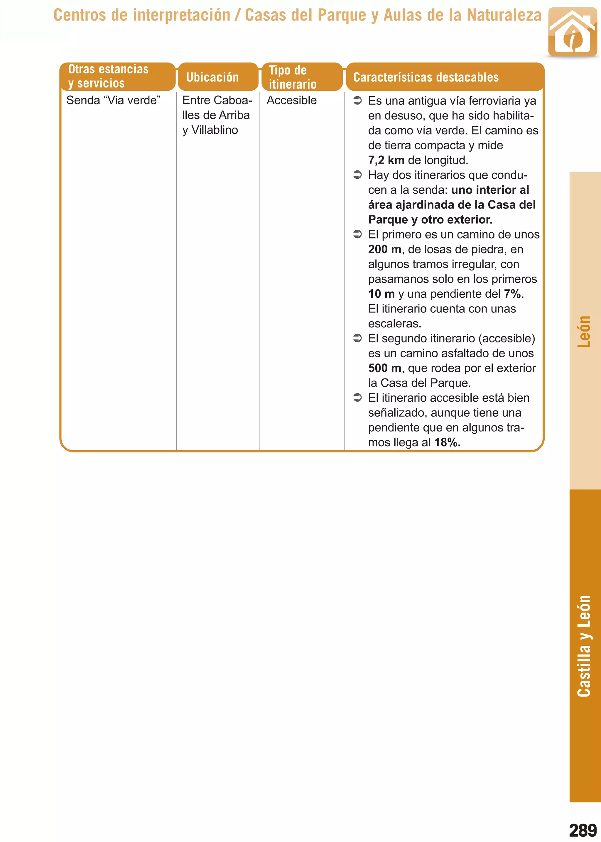 Guía_Completa   22/8/11      14:40   Página 289



       Centros de interpretación / Casas del Parque y Aulas de la Naturaleza


         Otras estancias                        Tipo de
         y servicios           Ubicación                     Características destacables
                                                itinerario
         Senda “Via verde”     Entre Caboa-     Accesible      Es una antigua vía ferroviaria ya
                               lles de Arriba                  en desuso, que ha sido habilita-
                               y Villablino                    da como vía verde. El camino es
                                                               de tierra compacta y mide
                                                               7,2 km de longitud.
                                                               Hay dos itinerarios que condu-
                                                               cen a la senda: uno interior al
                                                               área ajardinada de la Casa del
                                                               Parque y otro exterior.
                                                               El primero es un camino de unos
                                                               200 m, de losas de piedra, en
                                                               algunos tramos irregular, con
                                                               pasamanos solo en los primeros
                                                               10 m y una pendiente del 7%.
                                                               El itinerario cuenta con unas




                                                                                                   León
                                                               escaleras.
                                                               El segundo itinerario (accesible)
                                                               es un camino asfaltado de unos
                                                               500 m, que rodea por el exterior
                                                               la Casa del Parque.
                                                               El itinerario accesible está bien
                                                               señalizado, aunque tiene una
                                                               pendiente que en algunos tra-
                                                               mos llega al 18%.




                                                                                                   Castilla y León




                                                                                                   289
 