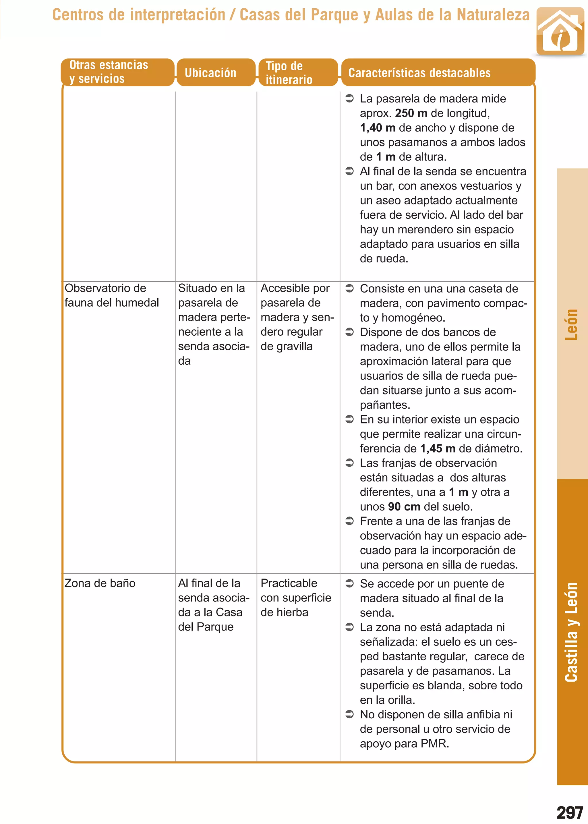 Guía_Completa   22/8/11      14:41   Página 297



       Centros de interpretación / Casas del Parque y Aulas de la Naturaleza

         Otras estancias                       Tipo de
         y servicios            Ubicación                      Características destacables
                                               itinerario
                                                                 La pasarela de madera mide
                                                                 aprox. 250 m de longitud,
                                                                 1,40 m de ancho y dispone de
                                                                 unos pasamanos a ambos lados
                                                                 de 1 m de altura.
                                                                 Al final de la senda se encuentra
                                                                 un bar, con anexos vestuarios y
                                                                 un aseo adaptado actualmente
                                                                 fuera de servicio. Al lado del bar
                                                                 hay un merendero sin espacio
                                                                 adaptado para usuarios en silla
                                                                 de rueda.

         Observatorio de       Situado en la   Accesible por     Consiste en una una caseta de
         fauna del humedal     pasarela de     pasarela de       madera, con pavimento compac-




                                                                                                      León
                               madera perte-   madera y sen-     to y homogéneo.
                               neciente a la   dero regular      Dispone de dos bancos de
                               senda asocia-   de gravilla       madera, uno de ellos permite la
                               da                                aproximación lateral para que
                                                                 usuarios de silla de rueda pue-
                                                                 dan situarse junto a sus acom-
                                                                 pañantes.
                                                                 En su interior existe un espacio
                                                                 que permite realizar una circun-
                                                                 ferencia de 1,45 m de diámetro.
                                                                 Las franjas de observación
                                                                 están situadas a dos alturas
                                                                 diferentes, una a 1 m y otra a
                                                                 unos 90 cm del suelo.
                                                                 Frente a una de las franjas de
                                                                 observación hay un espacio ade-
                                                                 cuado para la incorporación de
                                                                 una persona en silla de ruedas.
         Zona de baño          Al final de la Practicable        Se accede por un puente de
                                                                                                      Castilla y León
                               senda asocia- con superficie      madera situado al final de la
                               da a la Casa   de hierba          senda.
                               del Parque                        La zona no está adaptada ni
                                                                 señalizada: el suelo es un ces-
                                                                 ped bastante regular, carece de
                                                                 pasarela y de pasamanos. La
                                                                 superficie es blanda, sobre todo
                                                                 en la orilla.
                                                                 No disponen de silla anfibia ni
                                                                 de personal u otro servicio de
                                                                 apoyo para PMR.




                                                                                                      297
 