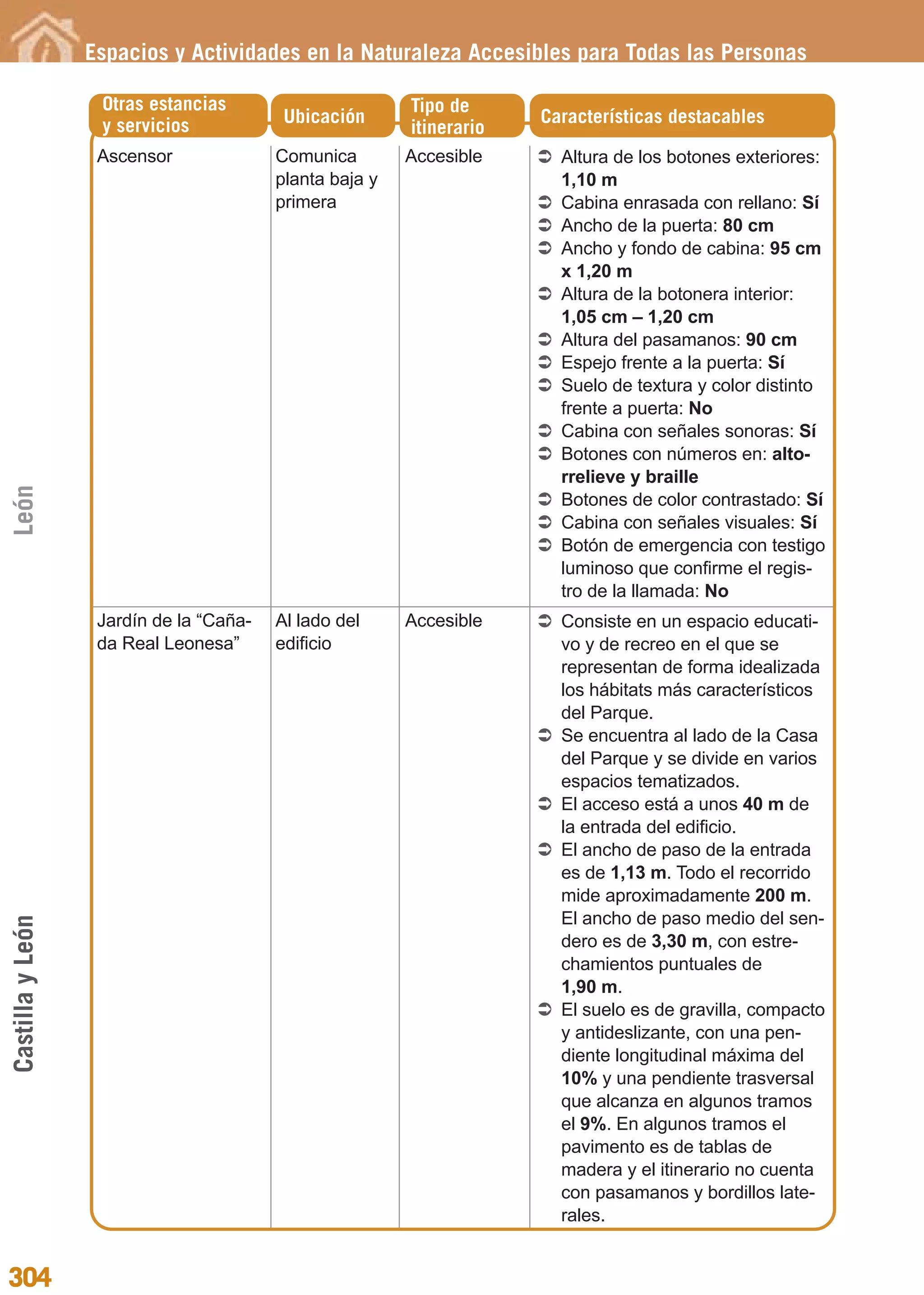 Guía_Completa              22/8/11       14:50   Página 304




                  Espacios y Actividades en la Naturaleza Accesibles para Todas las Personas

                   Otras estancias                        Tipo de
                   y servicios             Ubicación                   Características destacables
                                                          itinerario
                   Ascensor               Comunica        Accesible      Altura de los botones exteriores:
                                          planta baja y                  1,10 m
                                          primera                        Cabina enrasada con rellano: Sí
                                                                         Ancho de la puerta: 80 cm
                                                                         Ancho y fondo de cabina: 95 cm
                                                                         x 1,20 m
                                                                         Altura de la botonera interior:
                                                                         1,05 cm – 1,20 cm
                                                                         Altura del pasamanos: 90 cm
                                                                         Espejo frente a la puerta: Sí
                                                                         Suelo de textura y color distinto
                                                                         frente a puerta: No
                                                                         Cabina con señales sonoras: Sí
                                                                         Botones con números en: alto-
                                                                         rrelieve y braille
León




                                                                         Botones de color contrastado: Sí
                                                                         Cabina con señales visuales: Sí
                                                                         Botón de emergencia con testigo
                                                                         luminoso que confirme el regis-
                                                                         tro de la llamada: No
                   Jardín de la “Caña-    Al lado del     Accesible      Consiste en un espacio educati-
                   da Real Leonesa”       edificio                       vo y de recreo en el que se
                                                                         representan de forma idealizada
                                                                         los hábitats más característicos
                                                                         del Parque.
                                                                         Se encuentra al lado de la Casa
                                                                         del Parque y se divide en varios
                                                                         espacios tematizados.
                                                                         El acceso está a unos 40 m de
                                                                         la entrada del edificio.
                                                                         El ancho de paso de la entrada
                                                                         es de 1,13 m. Todo el recorrido
                                                                         mide aproximadamente 200 m.
                                                                         El ancho de paso medio del sen-
Castilla y León




                                                                         dero es de 3,30 m, con estre-
                                                                         chamientos puntuales de
                                                                         1,90 m.
                                                                         El suelo es de gravilla, compacto
                                                                         y antideslizante, con una pen-
                                                                         diente longitudinal máxima del
                                                                         10% y una pendiente trasversal
                                                                         que alcanza en algunos tramos
                                                                         el 9%. En algunos tramos el
                                                                         pavimento es de tablas de
                                                                         madera y el itinerario no cuenta
                                                                         con pasamanos y bordillos late-
                                                                         rales.


304
 
