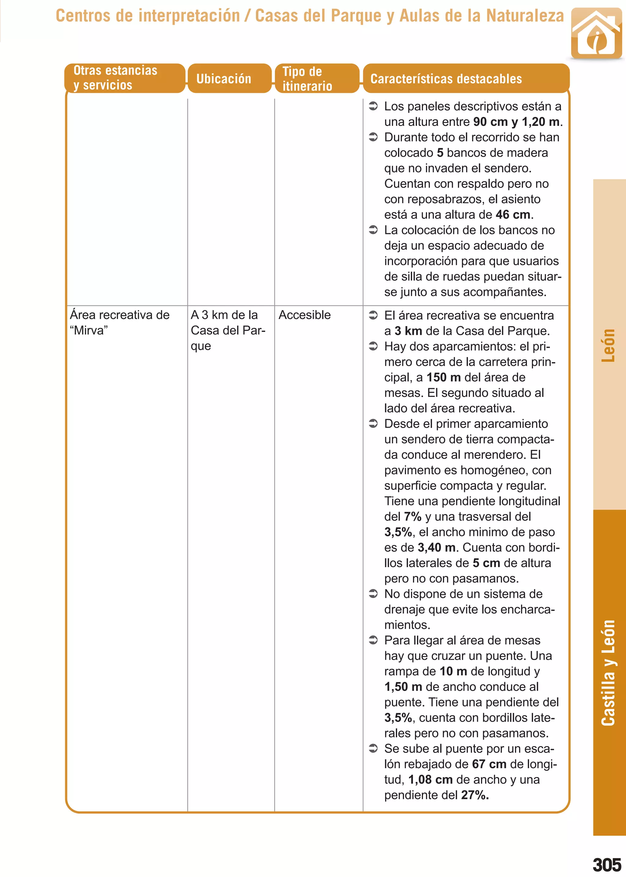 Guía_Completa   22/8/11       14:50   Página 305



       Centros de interpretación / Casas del Parque y Aulas de la Naturaleza


         Otras estancias                        Tipo de
         y servicios             Ubicación                   Características destacables
                                                itinerario
                                                               Los paneles descriptivos están a
                                                               una altura entre 90 cm y 1,20 m.
                                                               Durante todo el recorrido se han
                                                               colocado 5 bancos de madera
                                                               que no invaden el sendero.
                                                               Cuentan con respaldo pero no
                                                               con reposabrazos, el asiento
                                                               está a una altura de 46 cm.
                                                               La colocación de los bancos no
                                                               deja un espacio adecuado de
                                                               incorporación para que usuarios
                                                               de silla de ruedas puedan situar-
                                                               se junto a sus acompañantes.
         Área recreativa de     A 3 km de la    Accesible      El área recreativa se encuentra
         “Mirva”                Casa del Par-                  a 3 km de la Casa del Parque.




                                                                                                   León
                                que                            Hay dos aparcamientos: el pri-
                                                               mero cerca de la carretera prin-
                                                               cipal, a 150 m del área de
                                                               mesas. El segundo situado al
                                                               lado del área recreativa.
                                                               Desde el primer aparcamiento
                                                               un sendero de tierra compacta-
                                                               da conduce al merendero. El
                                                               pavimento es homogéneo, con
                                                               superficie compacta y regular.
                                                               Tiene una pendiente longitudinal
                                                               del 7% y una trasversal del
                                                               3,5%, el ancho minimo de paso
                                                               es de 3,40 m. Cuenta con bordi-
                                                               llos laterales de 5 cm de altura
                                                               pero no con pasamanos.
                                                               No dispone de un sistema de
                                                               drenaje que evite los encharca-     Castilla y León
                                                               mientos.
                                                               Para llegar al área de mesas
                                                               hay que cruzar un puente. Una
                                                               rampa de 10 m de longitud y
                                                               1,50 m de ancho conduce al
                                                               puente. Tiene una pendiente del
                                                               3,5%, cuenta con bordillos late-
                                                               rales pero no con pasamanos.
                                                               Se sube al puente por un esca-
                                                               lón rebajado de 67 cm de longi-
                                                               tud, 1,08 cm de ancho y una
                                                               pendiente del 27%.




                                                                                                   305
 