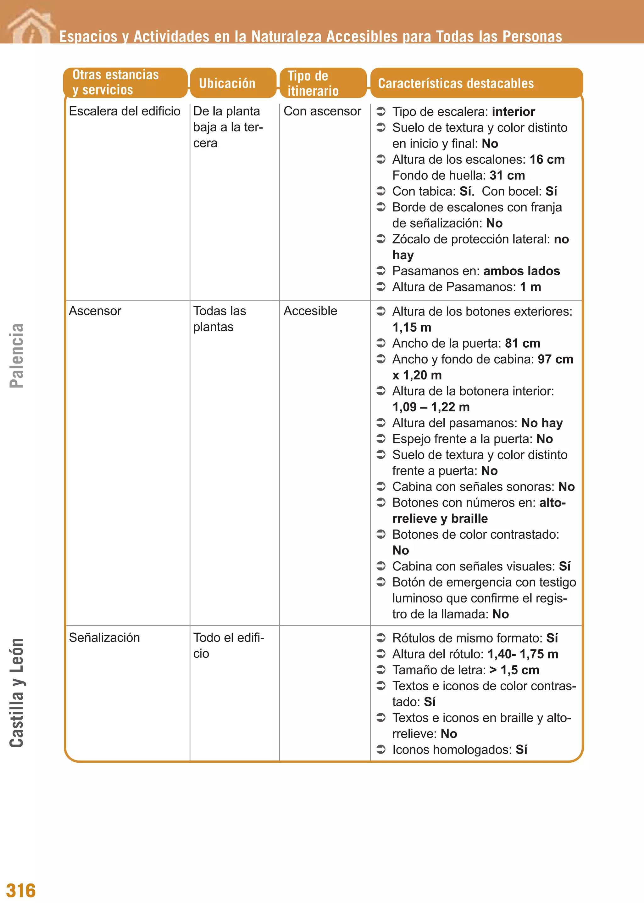 Guía_Completa              22/8/11     14:50     Página 316




                  Espacios y Actividades en la Naturaleza Accesibles para Todas las Personas

                   Otras estancias                         Tipo de
                   y servicios             Ubicación                      Características destacables
                                                           itinerario
                   Escalera del edificio De la planta      Con ascensor     Tipo de escalera: interior
                                         baja a la ter-                     Suelo de textura y color distinto
                                         cera                               en inicio y final: No
                                                                            Altura de los escalones: 16 cm
                                                                            Fondo de huella: 31 cm
                                                                            Con tabica: Sí. Con bocel: Sí
                                                                            Borde de escalones con franja
                                                                            de señalización: No
                                                                            Zócalo de protección lateral: no
                                                                            hay
                                                                            Pasamanos en: ambos lados
                                                                            Altura de Pasamanos: 1 m
                   Ascensor               Todas las        Accesible        Altura de los botones exteriores:
                                          plantas                           1,15 m
Palencia




                                                                            Ancho de la puerta: 81 cm
                                                                            Ancho y fondo de cabina: 97 cm
                                                                            x 1,20 m
                                                                            Altura de la botonera interior:
                                                                            1,09 – 1,22 m
                                                                            Altura del pasamanos: No hay
                                                                            Espejo frente a la puerta: No
                                                                            Suelo de textura y color distinto
                                                                            frente a puerta: No
                                                                            Cabina con señales sonoras: No
                                                                            Botones con números en: alto-
                                                                            rrelieve y braille
                                                                            Botones de color contrastado:
                                                                            No
                                                                            Cabina con señales visuales: Sí
                                                                            Botón de emergencia con testigo
                                                                            luminoso que confirme el regis-
                                                                            tro de la llamada: No
                   Señalización           Todo el edifi-                    Rótulos de mismo formato: Sí
Castilla y León




                                          cio                               Altura del rótulo: 1,40- 1,75 m
                                                                            Tamaño de letra: > 1,5 cm
                                                                            Textos e iconos de color contras-
                                                                            tado: Sí
                                                                            Textos e iconos en braille y alto-
                                                                            rrelieve: No
                                                                            Iconos homologados: Sí




316
 