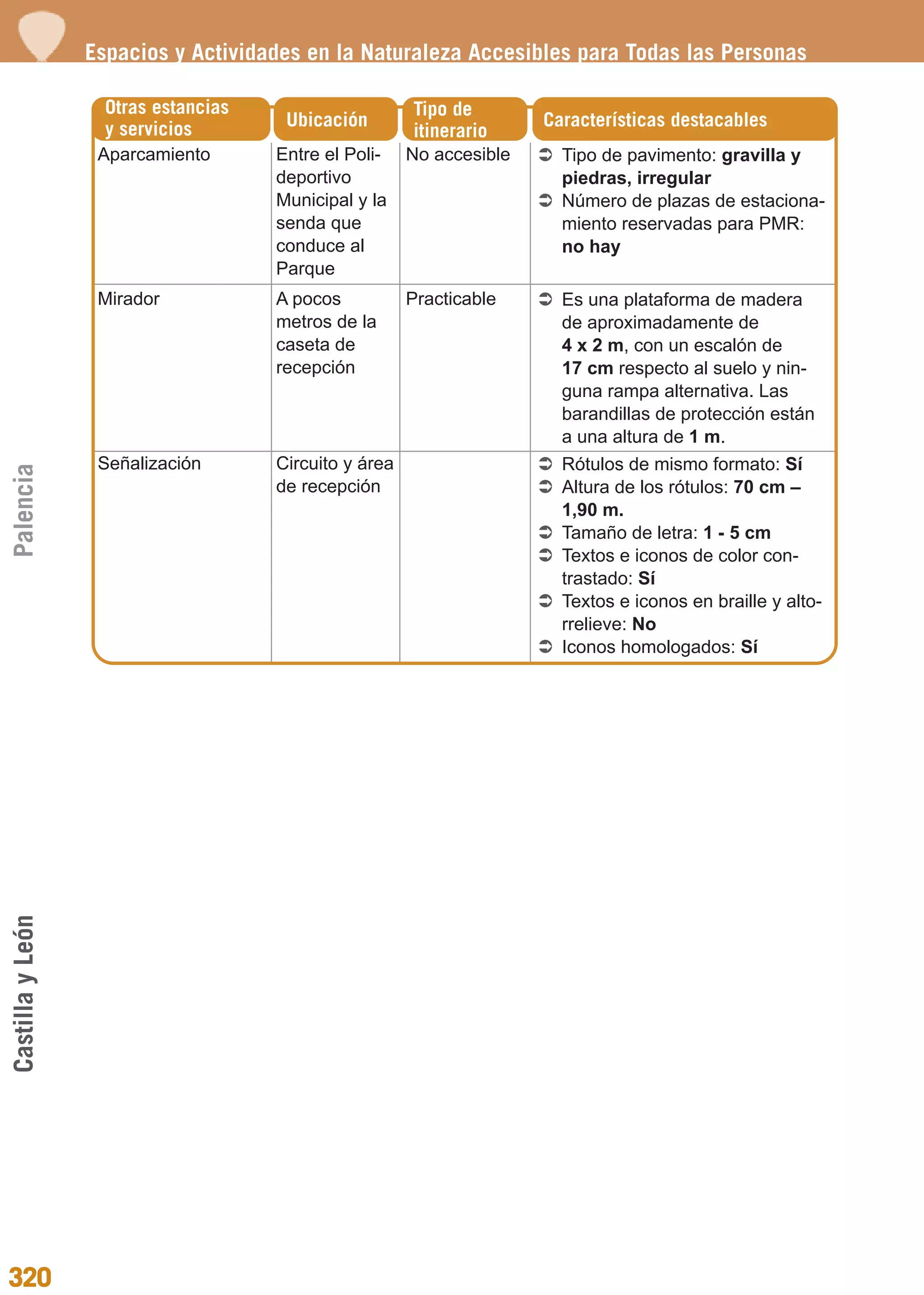 Guía_Completa                22/8/11   14:50   Página 320




                  Espacios y Actividades en la Naturaleza Accesibles para Todas las Personas

                    Otras estancias                       Tipo de
                    y servicios          Ubicación                       Características destacables
                                                          itinerario
                   Aparcamiento         Entre el Poli-    No accesible     Tipo de pavimento: gravilla y
                                        deportivo                          piedras, irregular
                                        Municipal y la                     Número de plazas de estaciona-
                                        senda que                          miento reservadas para PMR:
                                        conduce al                         no hay
                                        Parque
                   Mirador              A pocos           Practicable      Es una plataforma de madera
                                        metros de la                       de aproximadamente de
                                        caseta de                          4 x 2 m, con un escalón de
                                        recepción                          17 cm respecto al suelo y nin-
                                                                           guna rampa alternativa. Las
                                                                           barandillas de protección están
                                                                           a una altura de 1 m.
                   Señalización         Circuito y área                    Rótulos de mismo formato: Sí
Palencia




                                        de recepción                       Altura de los rótulos: 70 cm –
                                                                           1,90 m.
                                                                           Tamaño de letra: 1 - 5 cm
                                                                           Textos e iconos de color con-
                                                                           trastado: Sí
                                                                           Textos e iconos en braille y alto-
                                                                           rrelieve: No
                                                                           Iconos homologados: Sí
Castilla y León




320
 