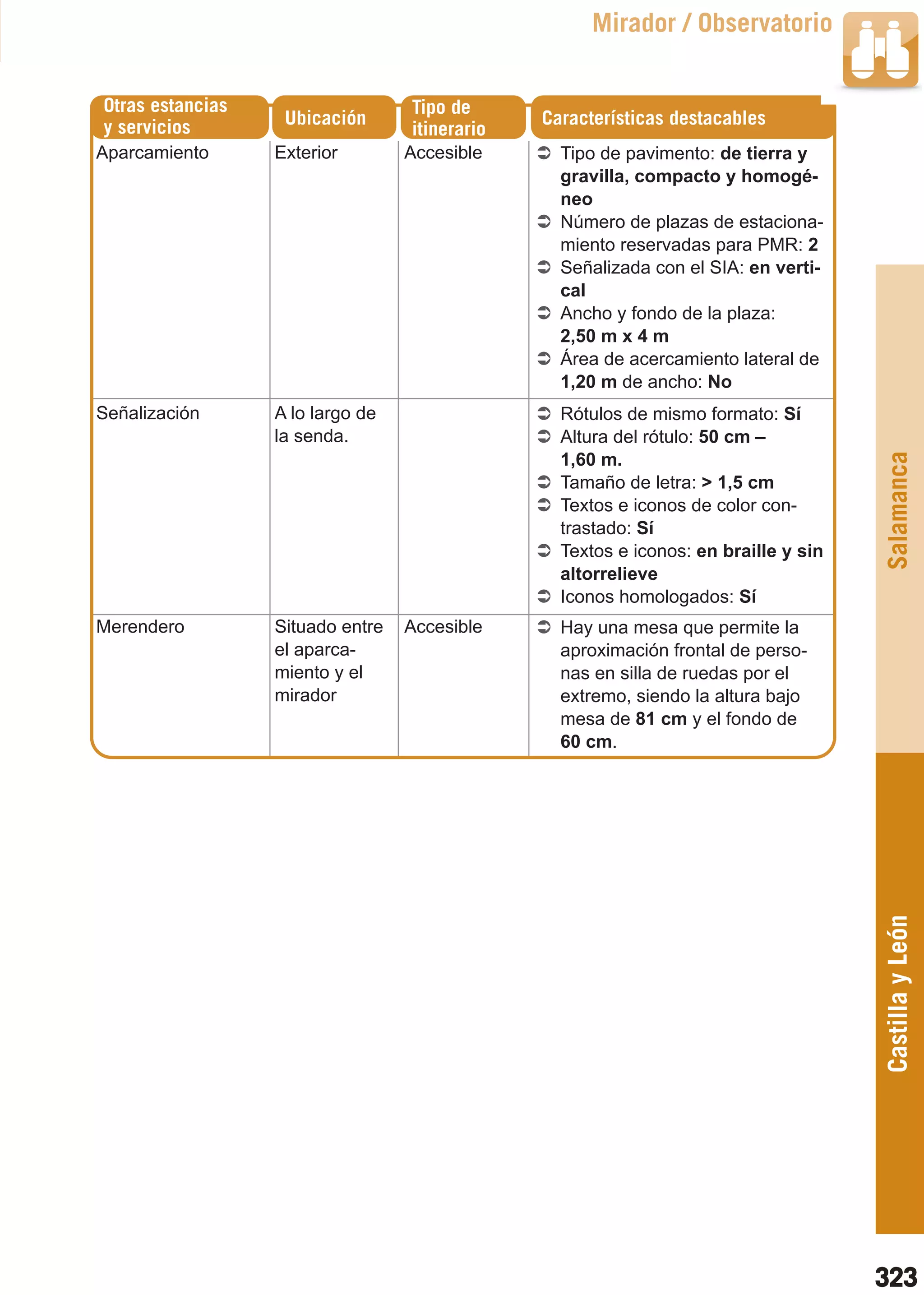 Guía_Completa   22/8/11    14:50   Página 323



                                                               Mirador / Observatorio


         Otras estancias                    Tipo de
         y servicios         Ubicación                   Características destacables
                                            itinerario
        Aparcamiento        Exterior        Accesible      Tipo de pavimento: de tierra y
                                                           gravilla, compacto y homogé-
                                                           neo
                                                           Número de plazas de estaciona-
                                                           miento reservadas para PMR: 2
                                                           Señalizada con el SIA: en verti-
                                                           cal
                                                           Ancho y fondo de la plaza:
                                                           2,50 m x 4 m
                                                           Área de acercamiento lateral de
                                                           1,20 m de ancho: No
        Señalización        A lo largo de                  Rótulos de mismo formato: Sí
                            la senda.                      Altura del rótulo: 50 cm –




                                                                                               Salamanca
                                                           1,60 m.
                                                           Tamaño de letra: > 1,5 cm
                                                           Textos e iconos de color con-
                                                           trastado: Sí
                                                           Textos e iconos: en braille y sin
                                                           altorrelieve
                                                           Iconos homologados: Sí
        Merendero           Situado entre   Accesible      Hay una mesa que permite la
                            el aparca-                     aproximación frontal de perso-
                            miento y el                    nas en silla de ruedas por el
                            mirador                        extremo, siendo la altura bajo
                                                           mesa de 81 cm y el fondo de
                                                           60 cm.




                                                                                               Castilla y León




                                                                                               323
 