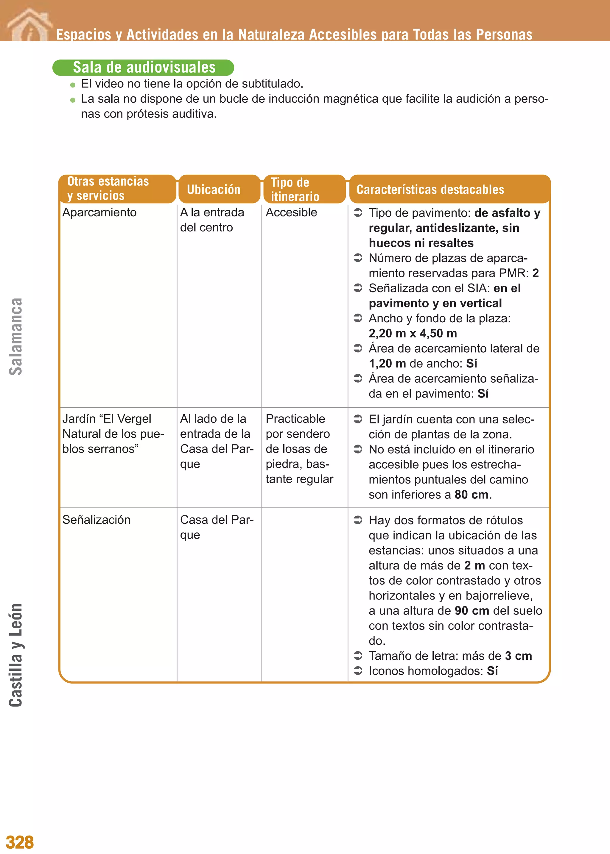 Guía_Completa             22/8/11       14:50   Página 328




                  Espacios y Actividades en la Naturaleza Accesibles para Todas las Personas

                    Sala de audiovisuales
                     El video no tiene la opción de subtitulado.
                     La sala no dispone de un bucle de inducción magnética que facilite la audición a perso-
                     nas con prótesis auditiva.




                   Otras estancias                       Tipo de
                   y servicios            Ubicación                      Características destacables
                                                         itinerario
                  Aparcamiento           A la entrada    Accesible         Tipo de pavimento: de asfalto y
                                         del centro                        regular, antideslizante, sin
                                                                           huecos ni resaltes
                                                                           Número de plazas de aparca-
                                                                           miento reservadas para PMR: 2
                                                                           Señalizada con el SIA: en el
Salamanca




                                                                           pavimento y en vertical
                                                                           Ancho y fondo de la plaza:
                                                                           2,20 m x 4,50 m
                                                                           Área de acercamiento lateral de
                                                                           1,20 m de ancho: Sí
                                                                           Área de acercamiento señaliza-
                                                                           da en el pavimento: Sí

                  Jardín “El Vergel      Al lado de la   Practicable       El jardín cuenta con una selec-
                  Natural de los pue-    entrada de la   por sendero       ción de plantas de la zona.
                  blos serranos”         Casa del Par-   de losas de       No está incluído en el itinerario
                                         que             piedra, bas-      accesible pues los estrecha-
                                                         tante regular     mientos puntuales del camino
                                                                           son inferiores a 80 cm.

                  Señalización           Casa del Par-                     Hay dos formatos de rótulos
                                         que                               que indican la ubicación de las
                                                                           estancias: unos situados a una
                                                                           altura de más de 2 m con tex-
                                                                           tos de color contrastado y otros
                                                                           horizontales y en bajorrelieve,
Castilla y León




                                                                           a una altura de 90 cm del suelo
                                                                           con textos sin color contrasta-
                                                                           do.
                                                                           Tamaño de letra: más de 3 cm
                                                                           Iconos homologados: Sí




328
 