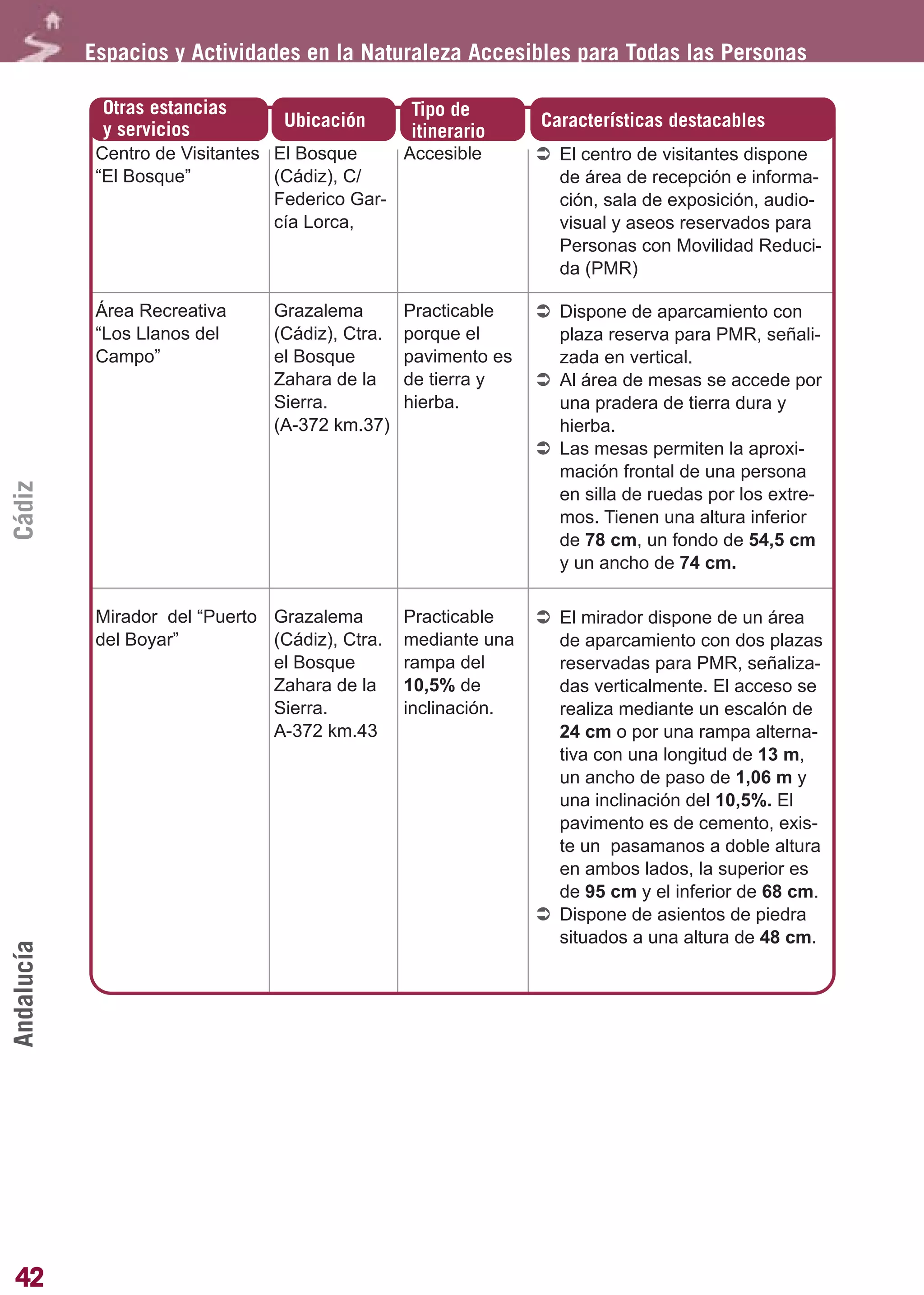 Guía_Completa        22/8/11    14:23   Página 42




            Espacios y Actividades en la Naturaleza Accesibles para Todas las Personas

             Otras estancias                       Tipo de
             y servicios           Ubicación                      Características destacables
                                                   itinerario
             Centro de Visitantes El Bosque     Accesible           El centro de visitantes dispone
             “El Bosque”          (Cádiz), C/                       de área de recepción e informa-
                                  Federico Gar-                     ción, sala de exposición, audio-
                                  cía Lorca,                        visual y aseos reservados para
                                                                    Personas con Movilidad Reduci-
                                                                    da (PMR)

             Área Recreativa      Grazalema        Practicable      Dispone de aparcamiento con
             “Los Llanos del      (Cádiz), Ctra.   porque el        plaza reserva para PMR, señali-
             Campo”               el Bosque        pavimento es     zada en vertical.
                                  Zahara de la     de tierra y      Al área de mesas se accede por
                                  Sierra.          hierba.          una pradera de tierra dura y
                                  (A-372 km.37)                     hierba.
                                                                    Las mesas permiten la aproxi-
                                                                    mación frontal de una persona
Cádiz




                                                                    en silla de ruedas por los extre-
                                                                    mos. Tienen una altura inferior
                                                                    de 78 cm, un fondo de 54,5 cm
                                                                    y un ancho de 74 cm.

             Mirador del “Puerto Grazalema         Practicable      El mirador dispone de un área
             del Boyar”          (Cádiz), Ctra.    mediante una     de aparcamiento con dos plazas
                                 el Bosque         rampa del        reservadas para PMR, señaliza-
                                 Zahara de la      10,5% de         das verticalmente. El acceso se
                                 Sierra.           inclinación.     realiza mediante un escalón de
                                 A-372 km.43                        24 cm o por una rampa alterna-
                                                                    tiva con una longitud de 13 m,
                                                                    un ancho de paso de 1,06 m y
                                                                    una inclinación del 10,5%. El
                                                                    pavimento es de cemento, exis-
                                                                    te un pasamanos a doble altura
                                                                    en ambos lados, la superior es
                                                                    de 95 cm y el inferior de 68 cm.
                                                                    Dispone de asientos de piedra
                                                                    situados a una altura de 48 cm.
Andalucía




42
 