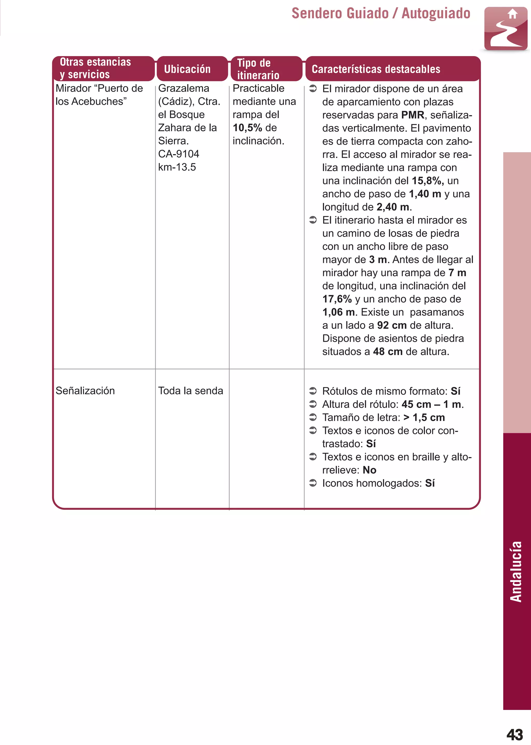 Guía_Completa   22/8/11      14:23   Página 43



                                                            Sendero Guiado / Autoguiado


         Otras estancias                       Tipo de
         y servicios           Ubicación                       Características destacables
                                               itinerario
        Mirador “Puerto de    Grazalema        Practicable       El mirador dispone de un área
        los Acebuches”        (Cádiz), Ctra.   mediante una      de aparcamiento con plazas
                              el Bosque        rampa del         reservadas para PMR, señaliza-
                              Zahara de la     10,5% de          das verticalmente. El pavimento
                              Sierra.          inclinación.      es de tierra compacta con zaho-
                              CA-9104                            rra. El acceso al mirador se rea-
                              km-13.5                            liza mediante una rampa con
                                                                 una inclinación del 15,8%, un
                                                                 ancho de paso de 1,40 m y una
                                                                 longitud de 2,40 m.
                                                                 El itinerario hasta el mirador es
                                                                 un camino de losas de piedra
                                                                 con un ancho libre de paso
                                                                 mayor de 3 m. Antes de llegar al
                                                                 mirador hay una rampa de 7 m
                                                                 de longitud, una inclinación del
                                                                 17,6% y un ancho de paso de
                                                                 1,06 m. Existe un pasamanos
                                                                 a un lado a 92 cm de altura.
                                                                 Dispone de asientos de piedra
                                                                 situados a 48 cm de altura.


        Señalización          Toda la senda                      Rótulos de mismo formato: Sí
                                                                 Altura del rótulo: 45 cm – 1 m.
                                                                 Tamaño de letra: > 1,5 cm
                                                                 Textos e iconos de color con-
                                                                 trastado: Sí
                                                                 Textos e iconos en braille y alto-
                                                                 rrelieve: No
                                                                 Iconos homologados: Sí


                                                                                                      Andalucía




                                                                                                      43
 