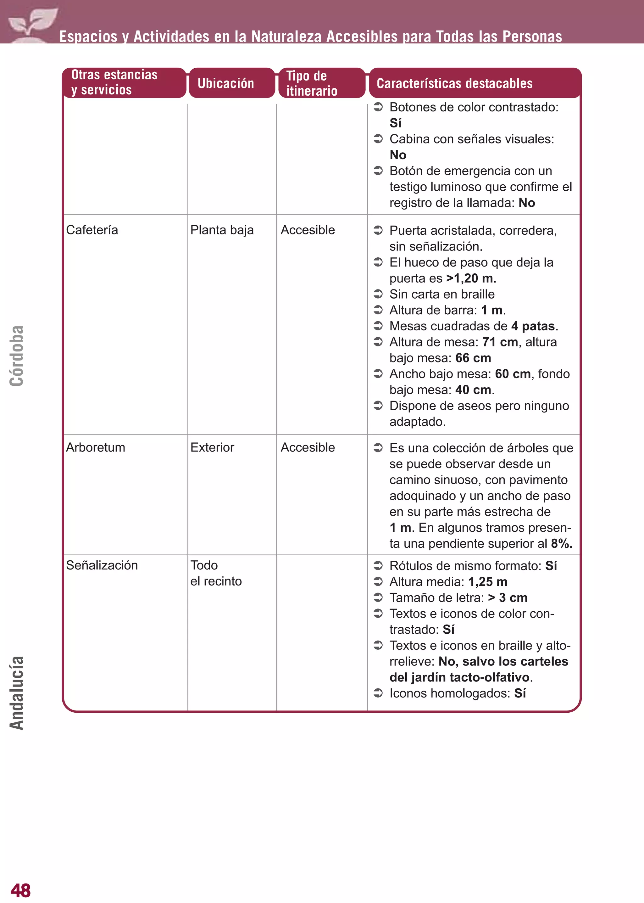 Guía_Completa       22/8/11    14:23   Página 48




            Espacios y Actividades en la Naturaleza Accesibles para Todas las Personas

             Otras estancias                  Tipo de
             y servicios         Ubicación                 Características destacables
                                              itinerario
                                                             Botones de color contrastado:
                                                             Sí
                                                             Cabina con señales visuales:
                                                             No
                                                             Botón de emergencia con un
                                                             testigo luminoso que confirme el
                                                             registro de la llamada: No

            Cafetería           Planta baja   Accesible      Puerta acristalada, corredera,
                                                             sin señalización.
                                                             El hueco de paso que deja la
                                                             puerta es >1,20 m.
                                                             Sin carta en braille
                                                             Altura de barra: 1 m.
                                                             Mesas cuadradas de 4 patas.
Córdoba




                                                             Altura de mesa: 71 cm, altura
                                                             bajo mesa: 66 cm
                                                             Ancho bajo mesa: 60 cm, fondo
                                                             bajo mesa: 40 cm.
                                                             Dispone de aseos pero ninguno
                                                             adaptado.

            Arboretum           Exterior      Accesible      Es una colección de árboles que
                                                             se puede observar desde un
                                                             camino sinuoso, con pavimento
                                                             adoquinado y un ancho de paso
                                                             en su parte más estrecha de
                                                             1 m. En algunos tramos presen-
                                                             ta una pendiente superior al 8%.
            Señalización        Todo                         Rótulos de mismo formato: Sí
                                el recinto                   Altura media: 1,25 m
                                                             Tamaño de letra: > 3 cm
                                                             Textos e iconos de color con-
                                                             trastado: Sí
                                                             Textos e iconos en braille y alto-
Andalucía




                                                             rrelieve: No, salvo los carteles
                                                             del jardín tacto-olfativo.
                                                             Iconos homologados: Sí




48
 