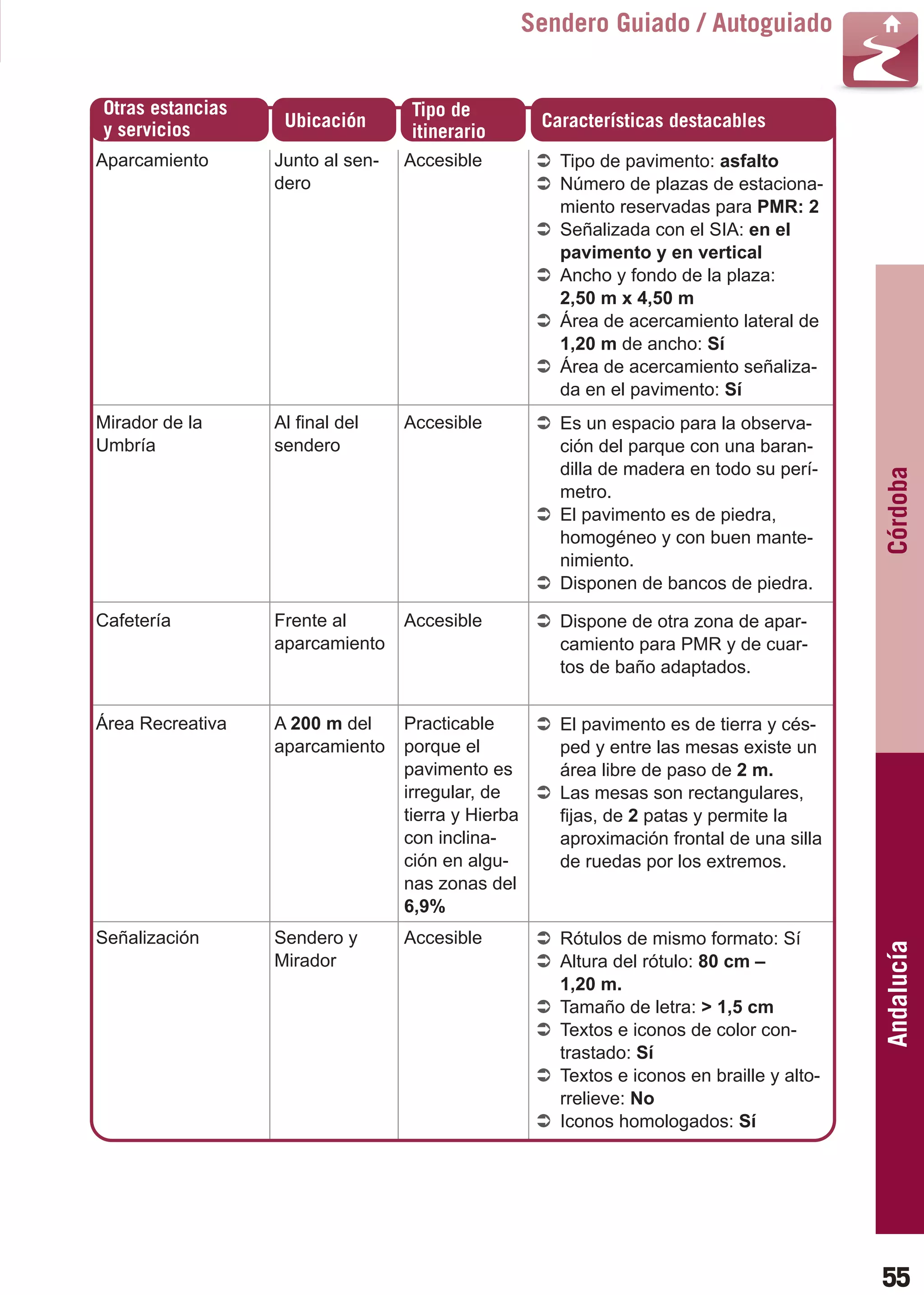 Guía_Completa   22/8/11    14:24   Página 55



                                                              Sendero Guiado / Autoguiado


         Otras estancias                     Tipo de
         y servicios         Ubicación                         Características destacables
                                             itinerario
        Aparcamiento        Junto al sen-   Accesible            Tipo de pavimento: asfalto
                            dero                                 Número de plazas de estaciona-
                                                                 miento reservadas para PMR: 2
                                                                 Señalizada con el SIA: en el
                                                                 pavimento y en vertical
                                                                 Ancho y fondo de la plaza:
                                                                 2,50 m x 4,50 m
                                                                 Área de acercamiento lateral de
                                                                 1,20 m de ancho: Sí
                                                                 Área de acercamiento señaliza-
                                                                 da en el pavimento: Sí
        Mirador de la       Al final del    Accesible            Es un espacio para la observa-
        Umbría              sendero                              ción del parque con una baran-
                                                                 dilla de madera en todo su perí-




                                                                                                      Córdoba
                                                                 metro.
                                                                 El pavimento es de piedra,
                                                                 homogéneo y con buen mante-
                                                                 nimiento.
                                                                 Disponen de bancos de piedra.

        Cafetería           Frente al       Accesible            Dispone de otra zona de apar-
                            aparcamiento                         camiento para PMR y de cuar-
                                                                 tos de baño adaptados.


        Área Recreativa     A 200 m del     Practicable          El pavimento es de tierra y cés-
                            aparcamiento    porque el            ped y entre las mesas existe un
                                            pavimento es         área libre de paso de 2 m.
                                            irregular, de        Las mesas son rectangulares,
                                            tierra y Hierba      fijas, de 2 patas y permite la
                                            con inclina-         aproximación frontal de una silla
                                            ción en algu-        de ruedas por los extremos.
                                            nas zonas del
                                            6,9%
        Señalización        Sendero y       Accesible            Rótulos de mismo formato: Sí
                                                                                                      Andalucía

                            Mirador                              Altura del rótulo: 80 cm –
                                                                 1,20 m.
                                                                 Tamaño de letra: > 1,5 cm
                                                                 Textos e iconos de color con-
                                                                 trastado: Sí
                                                                 Textos e iconos en braille y alto-
                                                                 rrelieve: No
                                                                 Iconos homologados: Sí




                                                                                                      55
 