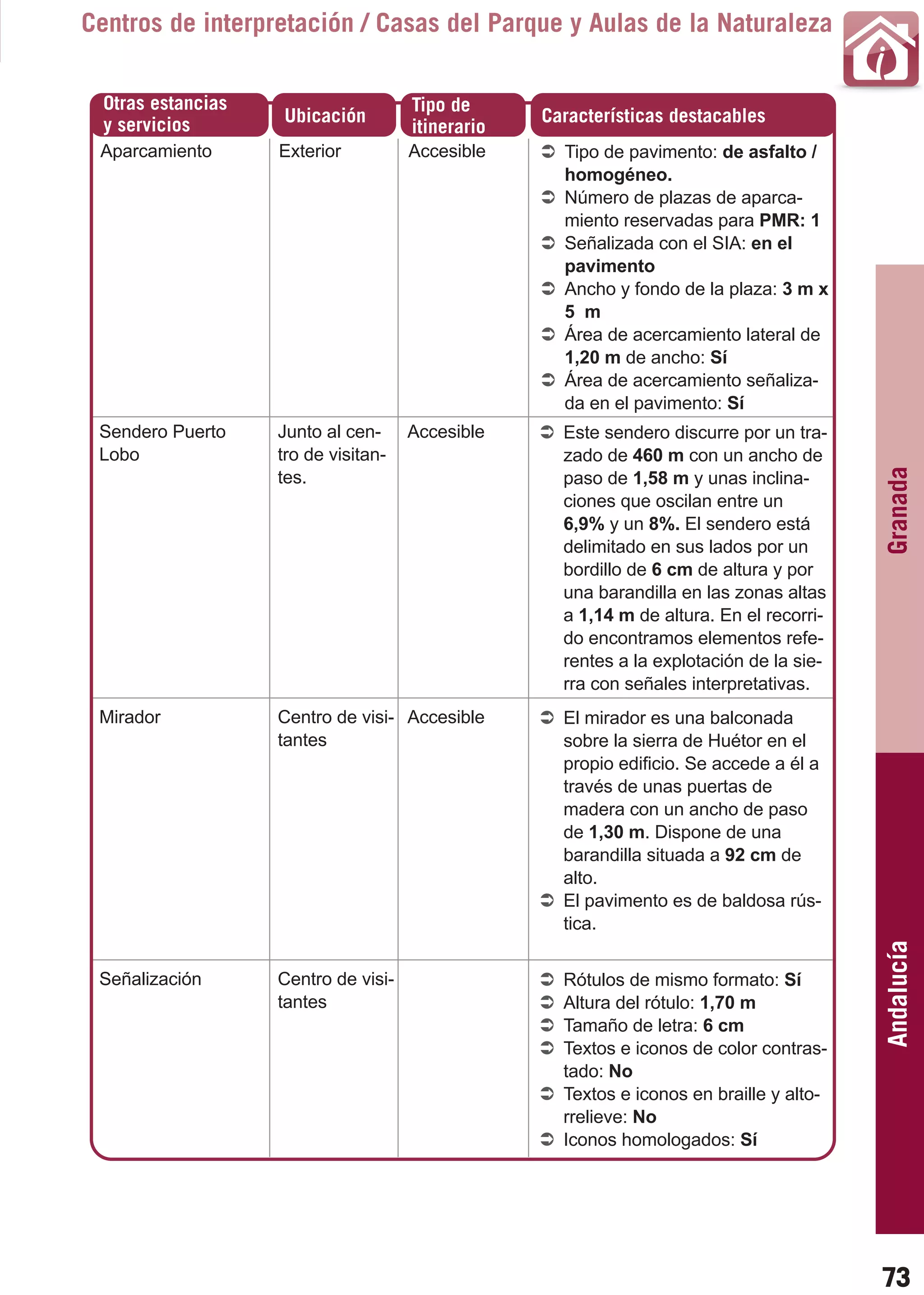 Guía_Completa     22/8/11   14:24   Página 73



       Centros de interpretación / Casas del Parque y Aulas de la Naturaleza

         Otras estancias                       Tipo de
         y servicios          Ubicación                     Características destacables
                                               itinerario
        Aparcamiento          Exterior         Accesible      Tipo de pavimento: de asfalto /
                                                              homogéneo.
                                                              Número de plazas de aparca-
                                                              miento reservadas para PMR: 1
                                                              Señalizada con el SIA: en el
                                                              pavimento
                                                              Ancho y fondo de la plaza: 3 m x
                                                              5 m
                                                              Área de acercamiento lateral de
                                                              1,20 m de ancho: Sí
                                                              Área de acercamiento señaliza-
                                                              da en el pavimento: Sí
        Sendero Puerto       Junto al cen-     Accesible      Este sendero discurre por un tra-
        Lobo                 tro de visitan-                  zado de 460 m con un ancho de




                                                                                                   Granada
                             tes.                             paso de 1,58 m y unas inclina-
                                                              ciones que oscilan entre un
                                                              6,9% y un 8%. El sendero está
                                                              delimitado en sus lados por un
                                                              bordillo de 6 cm de altura y por
                                                              una barandilla en las zonas altas
                                                              a 1,14 m de altura. En el recorri-
                                                              do encontramos elementos refe-
                                                              rentes a la explotación de la sie-
                                                              rra con señales interpretativas.
        Mirador              Centro de visi- Accesible        El mirador es una balconada
                             tantes                           sobre la sierra de Huétor en el
                                                              propio edificio. Se accede a él a
                                                              través de unas puertas de
                                                              madera con un ancho de paso
                                                              de 1,30 m. Dispone de una
                                                              barandilla situada a 92 cm de
                                                              alto.
                                                              El pavimento es de baldosa rús-
                                                              tica.
                                                                                                   Andalucía


        Señalización         Centro de visi-                  Rótulos de mismo formato: Sí
                             tantes                           Altura del rótulo: 1,70 m
                                                              Tamaño de letra: 6 cm
                                                              Textos e iconos de color contras-
                                                              tado: No
                                                              Textos e iconos en braille y alto-
                                                              rrelieve: No
                                                              Iconos homologados: Sí




                                                                                                   73
 