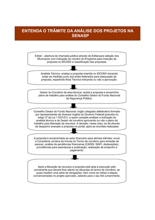 ENTENDA O TRÂMITE DA ANÁLISE DOS PROJETOS NA
                    SENASP



     Edital – abertura de chamada pública através de Edital para seleção dos
       Municípios com indicação do número do Programa para inserção de
                proposta no SICONV e classificação das propostas.



          Analista Técnico: analisa a proposta inserida no SICONV tomando
           todas as medidas junto aos entes federados para adequação da
          proposta, expedindo Nota Técnica indicando ou não a aprovação.



         Gestor do Convênio da área técnica: aceita e proposta e encaminha
        plano de trabalho para análise do Conselho Gestor do Fundo Nacional
                                de Segurança Pública.




    Conselho Gestor do Fundo Nacional: órgão colegiado deliberativo formado
      por representantes de diversos órgãos do Governo Federal (previsto no
        artigo 3º da Lei 11201/01), a quem compete analisar a indicação do
      analista técnico e do Gestor de convênio aprovando ou não o plano de
    trabalho para liberação de recursos. A decisão, nesse caso, se dá através
     de despacho anexado a proposta no portal, após as reuniões realizadas
                                   mensalmente.


    A proposta é encaminhada ao setor financeiro para demais trâmites: envio
     a Consultoria Jurídica da minuta do Termo de convênio para emissão de
     parecer, análise de pendências financeiras (CADIN, SIAFI, declarações),
      providências para assinaturas e publicação; realização de empenho e
                                   pagamento.




       Após a liberação de recursos a proposta está apta à execução pelo
    convenente que deverá ficar atento as cláusulas do termo de convênio, as
      quais impõem uma série de obrigações, bem como as metas e etapas
    convencionadas no projeto aprovado, zelando para o seu fiel cumprimento.
 