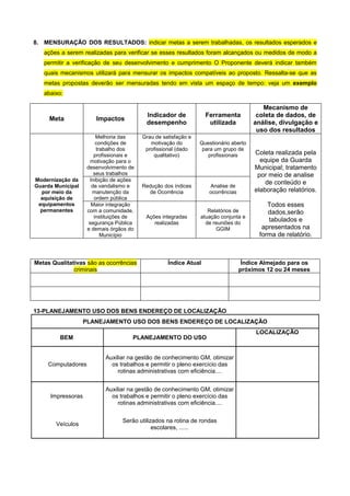 8. MENSURAÇÃO DOS RESULTADOS: indicar metas a serem trabalhadas, os resultados esperados e
   ações a serem realizadas para verificar se esses resultados foram alcançados ou medidos de modo a
   permitir a verificação de seu desenvolvimento e cumprimento O Proponente deverá indicar também
   quais mecanismos utilizará para mensurar os impactos compatíveis ao proposto. Ressalta-se que as
   metas propostas deverão ser mensuradas tendo em vista um espaço de tempo: veja um exemplo
   abaixo:

                                                                                         Mecanismo de
                                          Indicador de            Ferramenta           coleta de dados, de
     Meta              Impactos
                                          desempenho               utilizada          análise, divulgação e
                                                                                       uso dos resultados
                        Melhoria das     Grau de satisfação e
                        condições de        motivação do        Questionário aberto
                        trabalho dos      profissional (dado     para um grupo de
                       profissionais e       qualitativo)          profissionais      Coleta realizada pela
                      motivação para o                                                  equipe da Guarda
                    desenvolvimento de                                                Municipal; tratamento
                       seus trabalhos                                                  por meio de analise
Modernização da      Inibição de ações
                                                                                          de conteúdo e
Guarda Municipal      de vandalismo e    Redução dos índices       Analise de
  por meio da         manutenção da        de Ocorrência           ocorrências        elaboração relatórios.
  aquisição de         ordem pública
 equipamentos         Maior integração                                                     Todos esses
  permanentes       com a comunidade,                              Relatórios de           dados,serão
                       instituições de    Ações integradas      atuação conjunta e
                     segurança Pública       realizadas           de reuniões do
                                                                                           tabulados e
                    e demais órgãos do                                GGIM               apresentados na
                          Município                                                     forma de relatório.



Metas Qualitativas são as ocorrências              Índice Atual                   Índice Almejado para os
              criminais                                                          próximos 12 ou 24 meses




13-PLANEJAMENTO USO DOS BENS ENDEREÇO DE LOCALIZAÇÃO
                   PLANEJAMENTO USO DOS BENS ENDEREÇO DE LOCALIZAÇÃO
                                                                                      LOCALIZAÇÃO
         BEM                         PLANEJAMENTO DO USO


                           Auxiliar na gestão de conhecimento GM, otimizar
     Computadores            os trabalhos e permitir o pleno exercício das
                                rotinas administrativas com eficiência....


                           Auxiliar na gestão de conhecimento GM, otimizar
     Impressoras             os trabalhos e permitir o pleno exercício das
                                rotinas administrativas com eficiência....


                                 Serão utilizados na rotina de rondas
       Veículos
                                             escolares, ......
 