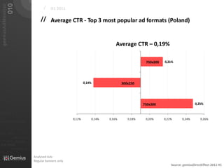 010
   gemiusAdMonitor
                                                                             /    H1 2011

                                                                           // Average CTR - Top 3 most popular ad formats (Poland)


                                                                                                                      Average CTR – 0,19%

                                                                                                                                      750x200   0,21%




                                                                                                      0,14%               300x250




                                                                                                                                     750x300                        0,25%

01101
                                                                                              0,12%       0,14%   0,16%      0,18%    0,20%     0,22%      0,24%       0,26%
010 00101 110101

                           0101         001001

                                                     0 1 0 1   0 0 1
011                  0101
0 1 0 1     0 0 1

                                0101         001010101
010101
                0100               0001011                       01
                                0101      001010101
 010 10101            0 1 0 1    0 0 1 0 1 0 1 0 1


                            01000101 0101
0101          001001



                                                                       Analysed Ads:
                                                                       Regular banners only
                                                                                                                                                    Source: gemiusDirectEffect 2011 H1
 