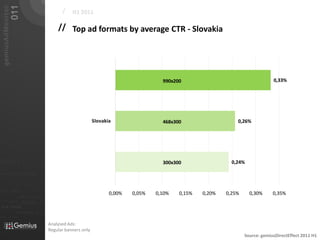 011
   gemiusAdMonitor
                                                                             /    H1 2011

                                                                           // Top ad formats by average CTR - Slovakia




                                                                                                                       990x200                                    0,33%




                                                                                              Slovakia                 468x300                   0,26%




01101                                                                                                                  300x300                 0,24%

010 00101 110101

                           0101         001001

                                                     0 1 0 1   0 0 1
011                  0101
0 1 0 1     0 0 1
                                                                                                     0,00%   0,05%   0,10%   0,15%   0,20%   0,25%     0,30%      0,35%
                                0101         001010101
010101
                0100               0001011                       01
                                0101      001010101
 010 10101            0 1 0 1    0 0 1 0 1 0 1 0 1


                            01000101 0101
0101          001001



                                                                       Analysed Ads:
                                                                       Regular banners only
                                                                                                                                                     Source: gemiusDirectEffect 2011 H1
 