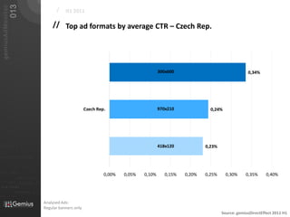 013
   gemiusAdMonitor
                                                                             /    H1 2011

                                                                           // Top ad formats by average CTR – Czech Rep.




                                                                                                                               300x600                                 0,34%




                                                                                              Czech Rep.                       970x210              0,24%




01101                                                                                                                          418x120            0,23%

010 00101 110101

                           0101         001001

                                                     0 1 0 1   0 0 1
011                  0101
0 1 0 1     0 0 1
                                                                                                       0,00%   0,05%   0,10%      0,15%   0,20%   0,25%     0,30%     0,35%      0,40%
                                0101         001010101
010101
                0100               0001011                       01
                                0101      001010101
 010 10101            0 1 0 1    0 0 1 0 1 0 1 0 1


                            01000101 0101
0101          001001



                                                                       Analysed Ads:
                                                                       Regular banners only
                                                                                                                                                          Source: gemiusDirectEffect 2011 H1
 