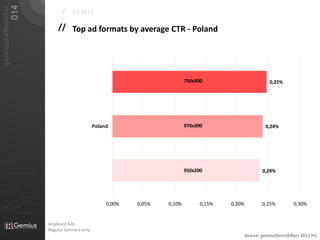 014
   gemiusAdMonitor
                                                                             /    H1 2011

                                                                           // Top ad formats by average CTR - Poland




                                                                                                                           750x300                          0,25%




                                                                                              Poland                       970x300                        0,24%




01101
                                                                                                                           950x200                       0,24%
010 00101 110101

                           0101         001001

                                                     0 1 0 1   0 0 1
011                  0101
0 1 0 1     0 0 1

                                0101         001010101
010101
                0100               0001011                       01
 010 10101
                                0101      001010101
                                                                                                   0,00%   0,05%   0,10%         0,15%   0,20%           0,25%          0,30%
                      0 1 0 1    0 0 1 0 1 0 1 0 1


                            01000101 0101
0101          001001



                                                                       Analysed Ads:
                                                                       Regular banners only
                                                                                                                                                 Source: gemiusDirectEffect 2011 H1
 