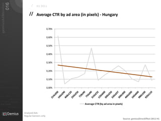 016
   gemiusAdMonitor
                                                                             /    H1 2011

                                                                           // Average CTR by ad area (in pixels) - Hungary


                                                                                              0,70%


                                                                                              0,60%


                                                                                              0,50%


                                                                                              0,40%


                                                                                              0,30%


                                                                                              0,20%


                                                                                              0,10%
01101
010 00101 110101                                                                              0,00%
                           0101         001001

                                                     0 1 0 1   0 0 1
011                  0101
0 1 0 1     0 0 1

                                0101         001010101
010101
                0100               0001011                       01
                                0101      001010101
 010 10101            0 1 0 1    0 0 1 0 1 0 1 0 1
                                                                                                        Average CTR (by ad area in pixels)
                            01000101 0101
0101          001001



                                                                       Analysed Ads:
                                                                       Regular banners only
                                                                                                                                             Source: gemiusDirectEffect 2011 H1
 