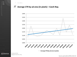 017
   gemiusAdMonitor
                                                                             /    H1 2011

                                                                           // Average CTR by ad area (in pixels) – Czech Rep.


                                                                                              0,40%


                                                                                              0,35%


                                                                                              0,30%


                                                                                              0,25%


                                                                                              0,20%


                                                                                              0,15%


                                                                                              0,10%

01101                                                                                         0,05%
010 00101 110101
                                                                                              0,00%
                           0101         001001

                                                     0 1 0 1   0 0 1
011                  0101
0 1 0 1     0 0 1

                                0101         001010101
010101
                0100               0001011                       01
                                0101      001010101
 010 10101            0 1 0 1    0 0 1 0 1 0 1 0 1


                            01000101 0101
0101          001001
                                                                                                        Average CTR (by ad area in pixels)
                                                                       Analysed Ads:
                                                                       Regular banners only
                                                                                                                                             Source: gemiusDirectEffect 2011 H1
 