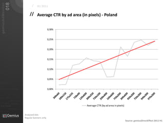 018
   gemiusAdMonitor
                                                                             /    H1 2011

                                                                           // Average CTR by ad area (in pixels) - Poland


                                                                                              0,30%


                                                                                              0,25%


                                                                                              0,20%


                                                                                              0,15%


                                                                                              0,10%


                                                                                              0,05%
01101
010 00101 110101                                                                              0,00%
                           0101         001001

                                                     0 1 0 1   0 0 1
011                  0101
0 1 0 1     0 0 1

                                0101         001010101
010101
                0100               0001011                       01
                                0101      001010101
 010 10101            0 1 0 1    0 0 1 0 1 0 1 0 1
                                                                                                         Average CTR (by ad area in pixels)
                            01000101 0101
0101          001001



                                                                       Analysed Ads:
                                                                       Regular banners only
                                                                                                                                              Source: gemiusDirectEffect 2011 H1
 