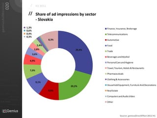 020
   gemiusAdMonitor
                                                                          /     H1 2011

                                                                        // Share of ad impressions by sector
                                                                           - Slovakia
                                                                       1,3%                                    Finance, Insurance, Brokerage
                                                                       0,6%
                                                                       0,4%                                    Telecommunications
                                                                       0,3%
                                                                                          8,3%                 Automotive

                                                                                 2,4%                          Food
                                                                               2,8%                 29,4%      Trade
                                                                              3,6%
                                                                                                               Beverages and Alcohol
                                                                         4,9%
                                                                                                               Personal Care and Hygiene

                                                                                                               Travel, Tourism, Hotels & Restaurants
                                                                         7,0%
                                                                                                               Pharmaceuticals

01101                                                                                                          Clothing & Accessories
                                                                                9,1%
010 00101 110101
                                                                                                 20,2%         Household Equipment, Furniture And Decorations

                           0101         001001
                                                                                          9,8%                 Real Estate
                                                     0 1 0 1   0 0 1
011                  0101
0 1 0 1     0 0 1

                                0101         001010101                                                         Computers and Audio Video
010101
                0100               0001011                       01
                                0101      001010101
 010 10101            0 1 0 1    0 0 1 0 1 0 1 0 1                                                             Other
                            01000101 0101
0101          001001




                                                                                                                             Source: gemiusDirectEffect 2011 H1
 