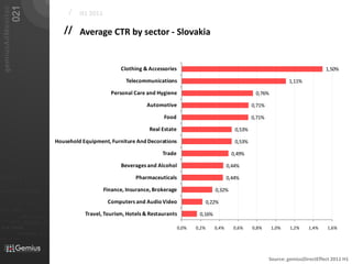 021
   gemiusAdMonitor
                                                                            /   H1 2011

                                                                          // Average CTR by sector - Slovakia


                                                                                                Clothing & Accessories                                                                       1,50%

                                                                                                  Telecommunications                                                         1,11%

                                                                                            Personal Care and Hygiene                                         0,76%

                                                                                                           Automotive                                        0,71%

                                                                                                                 Food                                        0,71%

                                                                                                            Real Estate                              0,53%

                                                                       Household Equipment, Furniture And Decorations                                0,53%

                                                                                                                 Trade                             0,49%

                                                                                                Beverages and Alcohol                             0,44%

01101                                                                                                 Pharmaceuticals                             0,44%

010 00101 110101                                                                          Finance, Insurance, Brokerage                    0,32%

                           0101         001001                                             Computers and Audio Video                    0,22%
                                                     0 1 0 1   0 0 1
011                  0101
0 1 0 1     0 0 1

                                0101         001010101
                                                                                  Travel, Tourism, Hotels & Restaurants           0,16%
010101
                0100               0001011                       01
                                0101      001010101
 010 10101            0 1 0 1    0 0 1 0 1 0 1 0 1
                                                                                                                          0,0%   0,2%      0,4%     0,6%     0,8%     1,0%   1,2%     1,4%    1,6%
                            01000101 0101
0101          001001




                                                                                                                                                                     Source: gemiusDirectEffect 2011 H1
 