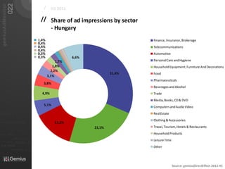 022
   gemiusAdMonitor
                                                                          /     H1 2011

                                                                        // Share of ad impressions by sector
                                                                           - Hungary
                                                                       1,4%                                      Finance, Insurance, Brokerage
                                                                       0,4%
                                                                       0,4%                                      Telecommunications
                                                                       0,4%
                                                                       0,3%                                      Automotive
                                                                       0,3%               6,6%
                                                                                   1,7%                          Personal Care and Hygiene
                                                                                 1,8%                            Household Equipment, Furniture And Decorations
                                                                                2,2%
                                                                                                         31,4%   Food
                                                                              3,1%
                                                                                                                 Pharmaceuticals
                                                                          3,8%
                                                                                                                 Beverages and Alcohol
                                                                         4,9%                                    Trade
                                                                                                                 Media, Books, CD & DVD
                                                                          5,1%
                                                                                                                 Computers and Audio Video
01101                                                                                                            Real Estate
                                                                                                                 Clothing & Accessories
010 00101 110101                                                                  13,2%
                                                                                                 23,1%           Travel, Tourism, Hotels & Restaurants
                           0101         001001



011                  0101
                                                     0 1 0 1   0 0 1
                                                                                                                 Household Products
0 1 0 1     0 0 1

                                0101         001010101
010101
                0100               0001011                       01
                                                                                                                 Leisure Time
                                0101      001010101
 010 10101            0 1 0 1    0 0 1 0 1 0 1 0 1
                                                                                                                 Other
                            01000101 0101
0101          001001




                                                                                                                                Source: gemiusDirectEffect 2011 H1
 