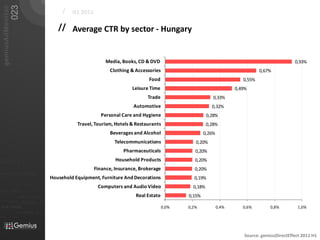 023
   gemiusAdMonitor
                                                                            /   H1 2011

                                                                          // Average CTR by sector - Hungary


                                                                                               Media, Books, CD & DVD                                                              0,93%
                                                                                                Clothing & Accessories                                             0,67%
                                                                                                                 Food                                      0,55%
                                                                                                          Leisure Time                                  0,49%
                                                                                                                 Trade                        0,33%
                                                                                                           Automotive                        0,32%
                                                                                            Personal Care and Hygiene                      0,28%
                                                                                  Travel, Tourism, Hotels & Restaurants                    0,28%
                                                                                                Beverages and Alcohol                    0,26%
                                                                                                  Telecommunications                0,20%
                                                                                                      Pharmaceuticals               0,20%

01101                                                                                              Household Products               0,20%
                                                                                          Finance, Insurance, Brokerage             0,20%
010 00101 110101
                                                                       Household Equipment, Furniture And Decorations              0,19%
                           0101         001001

                                                     0 1 0 1   0 0 1
                                                                                           Computers and Audio Video               0,18%
011                  0101
0 1 0 1     0 0 1

                                0101         001010101                                                      Real Estate          0,15%
010101
                0100               0001011                       01
                                0101      001010101
 010 10101            0 1 0 1    0 0 1 0 1 0 1 0 1
                                                                                                                          0,0%   0,2%            0,4%      0,6%         0,8%         1,0%
                            01000101 0101
0101          001001




                                                                                                                                                            Source: gemiusDirectEffect 2011 H1
 