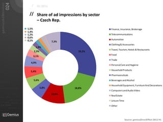 024
   gemiusAdMonitor
                                                                          /     H1 2011

                                                                        // Share of ad impressions by sector
                                                                           – Czech Rep.
                                                                       1,5%                                    Finance, Insurance, Brokerage
                                                                       1,4%
                                                                       1,2%                                    Telecommunications
                                                                       0,6%
                                                                       0,1%                                    Automotive
                                                                                            7,3%
                                                                                                               Clothing & Accessories
                                                                               1,9%
                                                                                                               Travel, Tourism, Hotels & Restaurants
                                                                              2,3%                    29,2%
                                                                                                               Food
                                                                              3,1%
                                                                                                               Trade
                                                                         4,9%
                                                                                                               Personal Care and Hygiene

                                                                                                               Household Products
                                                                         5,4%
                                                                                                               Pharmaceuticals
                                                                              5,6%                             Beverages and Alcohol
01101
                                                                                                               Household Equipment, Furniture And Decorations
010 00101 110101                                                                     5,8%           18,8%
                                                                                                               Computers and Audio Video
                           0101         001001
                                                                                            10,8%
011                  0101
                                                     0 1 0 1   0 0 1                                           Real Estate
0 1 0 1     0 0 1

                                             001010101
010101
                                0101
                                                                                                               Leisure Time
                0100               0001011                       01
                                0101      001010101
 010 10101            0 1 0 1    0 0 1 0 1 0 1 0 1                                                             Other
                            01000101 0101
0101          001001




                                                                                                                              Source: gemiusDirectEffect 2011 H1
 