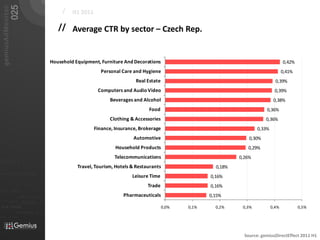025
   gemiusAdMonitor
                                                                            /   H1 2011

                                                                          // Average CTR by sector – Czech Rep.


                                                                       Household Equipment, Furniture And Decorations                                                    0,42%
                                                                                            Personal Care and Hygiene                                                    0,41%
                                                                                                            Real Estate                                             0,39%
                                                                                           Computers and Audio Video                                                0,39%
                                                                                                Beverages and Alcohol                                              0,38%
                                                                                                                 Food                                         0,36%
                                                                                                Clothing & Accessories                                        0,36%
                                                                                          Finance, Insurance, Brokerage                                   0,33%
                                                                                                           Automotive                                 0,30%
                                                                                                   Household Products                                0,29%
                                                                                                  Telecommunications                              0,26%
01101
                                                                                  Travel, Tourism, Hotels & Restaurants                   0,18%
010 00101 110101
                                                                                                          Leisure Time                  0,16%
                           0101         001001

                                                     0 1 0 1   0 0 1
                                                                                                                 Trade                  0,16%
011                  0101
0 1 0 1     0 0 1

                                0101         001010101                                                Pharmaceuticals                   0,15%
010101
                0100               0001011                       01
                                0101      001010101
 010 10101            0 1 0 1    0 0 1 0 1 0 1 0 1
                                                                                                                          0,0%   0,1%     0,2%     0,3%           0,4%           0,5%
                            01000101 0101
0101          001001




                                                                                                                                                    Source: gemiusDirectEffect 2011 H1
 