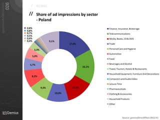 026
   gemiusAdMonitor
                                                                          /     H1 2011

                                                                        // Share of ad impressions by sector
                                                                           - Poland
                                                                       0,8%                                                  Finance, Insurance, Brokerage
                                                                       0,8%
                                                                       0,7%                                                  Telecommunications
                                                                       0,5%
                                                                       0,4%                                                  Media, Books, CD & DVD
                                                                       0,4%                 9,1%
                                                                                                           17,0%             Trade

                                                                              3,3%                                           Personal Care and Hygiene

                                                                                                                             Automotive
                                                                          5,0%
                                                                                                                             Food

                                                                         5,7%                                                Beverages and Alcohol
                                                                                                                     16,1%
                                                                                                                             Travel, Tourism, Hotels & Restaurants

                                                                                                                             Household Equipment, Furniture And Decorations
                                                                          8,2%
                                                                                                                             Computers and Audio Video
01101
                                                                                                                             Leisure Time
010 00101 110101                                                                                             12,5%
                                                                                     9,3%                                    Pharmaceuticals
                           0101         001001

                                                     0 1 0 1   0 0 1
                                                                                                   10,0%                     Clothing & Accessories
011                  0101
0 1 0 1     0 0 1

                                             001010101
010101
                                0101
                                                                                                                             Household Products
                0100               0001011                       01
                                0101      001010101
 010 10101            0 1 0 1    0 0 1 0 1 0 1 0 1                                                                           Other
                            01000101 0101
0101          001001




                                                                                                                                            Source: gemiusDirectEffect 2011 H1
 