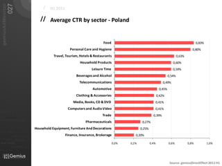 027
   gemiusAdMonitor
                                                                            /   H1 2011

                                                                          // Average CTR by sector - Poland


                                                                                                                 Food                                                                  0,83%
                                                                                            Personal Care and Hygiene                                                              0,80%
                                                                                  Travel, Tourism, Hotels & Restaurants                                                 0,63%
                                                                                                   Household Products                                              0,60%
                                                                                                          Leisure Time                                             0,59%
                                                                                                Beverages and Alcohol                                           0,54%
                                                                                                  Telecommunications                                       0,49%
                                                                                                           Automotive                                   0,45%
                                                                                                Clothing & Accessories                                 0,42%
                                                                                               Media, Books, CD & DVD                              0,41%
                                                                                           Computers and Audio Video                               0,41%
01101
                                                                                                                 Trade                            0,39%
010 00101 110101
                                                                                                      Pharmaceuticals                    0,27%
                           0101         001001

                                                     0 1 0 1   0 0 1
                                                                       Household Equipment, Furniture And Decorations                   0,25%
011                  0101
0 1 0 1     0 0 1

                                0101         001010101                                    Finance, Insurance, Brokerage             0,20%
010101
                0100               0001011                       01
                                0101      001010101
 010 10101            0 1 0 1    0 0 1 0 1 0 1 0 1
                                                                                                                          0,0%   0,2%           0,4%            0,6%            0,8%           1,0%
                            01000101 0101
0101          001001




                                                                                                                                                                 Source: gemiusDirectEffect 2011 H1
 