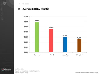 05
   gemiusAdMonitor
                                                                              /    H1 2011

                                                                           // Average CTR by country

                                                                                     0,70%

                                                                                                      0,59%
                                                                                     0,60%


                                                                                     0,50%                       0,46%

                                                                                     0,40%

                                                                                                                            0,30%
                                                                                     0,30%                                               0,25%

                                                                                     0,20%


                                                                                     0,10%
01101
                                                                                     0,00%
010 00101 110101
                                                                                                     Slovakia    Poland   Czech Rep.    Hungary
                           0101         001001

                                                     0 1 0 1   0 0 1
011                  0101
0 1 0 1     0 0 1

                                0101         001010101
010101
                0100               0001011                       01
                                0101      001010101
 010 10101            0 1 0 1    0 0 1 0 1 0 1 0 1


                            01000101 0101
0101          001001



                                                                       Analysed Ads:
                                                                       Regular banners + rich media (Toplayer,
                                                                       Preroll, Expand, etc.)                                          Source: gemiusDirectEffect 2011 H1
 