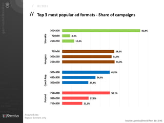 06
   gemiusAdMonitor
                                                                             /    H1 2011

                                                                           // Top 3 most popular ad formats - Share of campaigns


                                                                                                      300x300                                                               81,9%




                                                                                         Slovakia
                                                                                                       728x90   8,3%
                                                                                                      250x250      12,4%



                                                                                                       728x90                                         54,6%
                                                                                         Hungary



                                                                                                      300x250                                       51,9%
                                                                                                      250x250                                         55,0%



                                                                                                      300x300                                      49,9%
                                                                                         Czech Rep.




                                                                                                      480x300                              34,9%

01101                                                                                                 300x600                  27,4%

010 00101 110101

                           0101         001001
                                                                                                      750x200                                      50,1%
                                                                                         Poland




                                                     0 1 0 1   0 0 1
011
0 1 0 1     0 0 1
                     0101                                                                             300x250                      27,8%
                                0101         001010101
010101
                0100               0001011
                                0101      001010101
                                                                 01                                   750x300              21,1%
 010 10101            0 1 0 1    0 0 1 0 1 0 1 0 1


                            01000101 0101
0101          001001



                                                                       Analysed Ads:
                                                                       Regular banners only
                                                                                                                                                              Source: gemiusDirectEffect 2011 H1
 