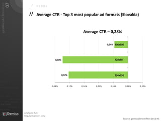 07
   gemiusAdMonitor
                                                                             /    H1 2011

                                                                           // Average CTR - Top 3 most popular ad formats (Slovakia)


                                                                                                                     Average CTR – 0,28%

                                                                                                                                    0,24% 300x300




                                                                                                0,10%                                    728x90




                                                                                                        0,12%                            250x250

01101
                                                                                              0,08%         0,12%   0,16%   0,20%     0,24%         0,28%        0,32%
010 00101 110101

                           0101         001001

                                                     0 1 0 1   0 0 1
011                  0101
0 1 0 1     0 0 1

                                0101         001010101
010101
                0100               0001011                       01
                                0101      001010101
 010 10101            0 1 0 1    0 0 1 0 1 0 1 0 1


                            01000101 0101
0101          001001



                                                                       Analysed Ads:
                                                                       Regular banners only
                                                                                                                                                  Source: gemiusDirectEffect 2011 H1
 
