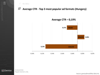 08
   gemiusAdMonitor
                                                                             /    H1 2011

                                                                           // Average CTR - Top 3 most popular ad formats (Hungary)


                                                                                                               Average CTR – 0,19%

                                                                                                                        0,17%   728x90




                                                                                                                                             300x250 0,20%




                                                                                                      0,13%                     250x250

01101
                                                                                              0,10%   0,12%   0,14%   0,16%        0,18%         0,20%          0,22%
010 00101 110101

                           0101         001001

                                                     0 1 0 1   0 0 1
011                  0101
0 1 0 1     0 0 1

                                0101         001010101
010101
                0100               0001011                       01
                                0101      001010101
 010 10101            0 1 0 1    0 0 1 0 1 0 1 0 1


                            01000101 0101
0101          001001



                                                                       Analysed Ads:
                                                                       Regular banners only
                                                                                                                                           Source: gemiusDirectEffect 2011 H1
 